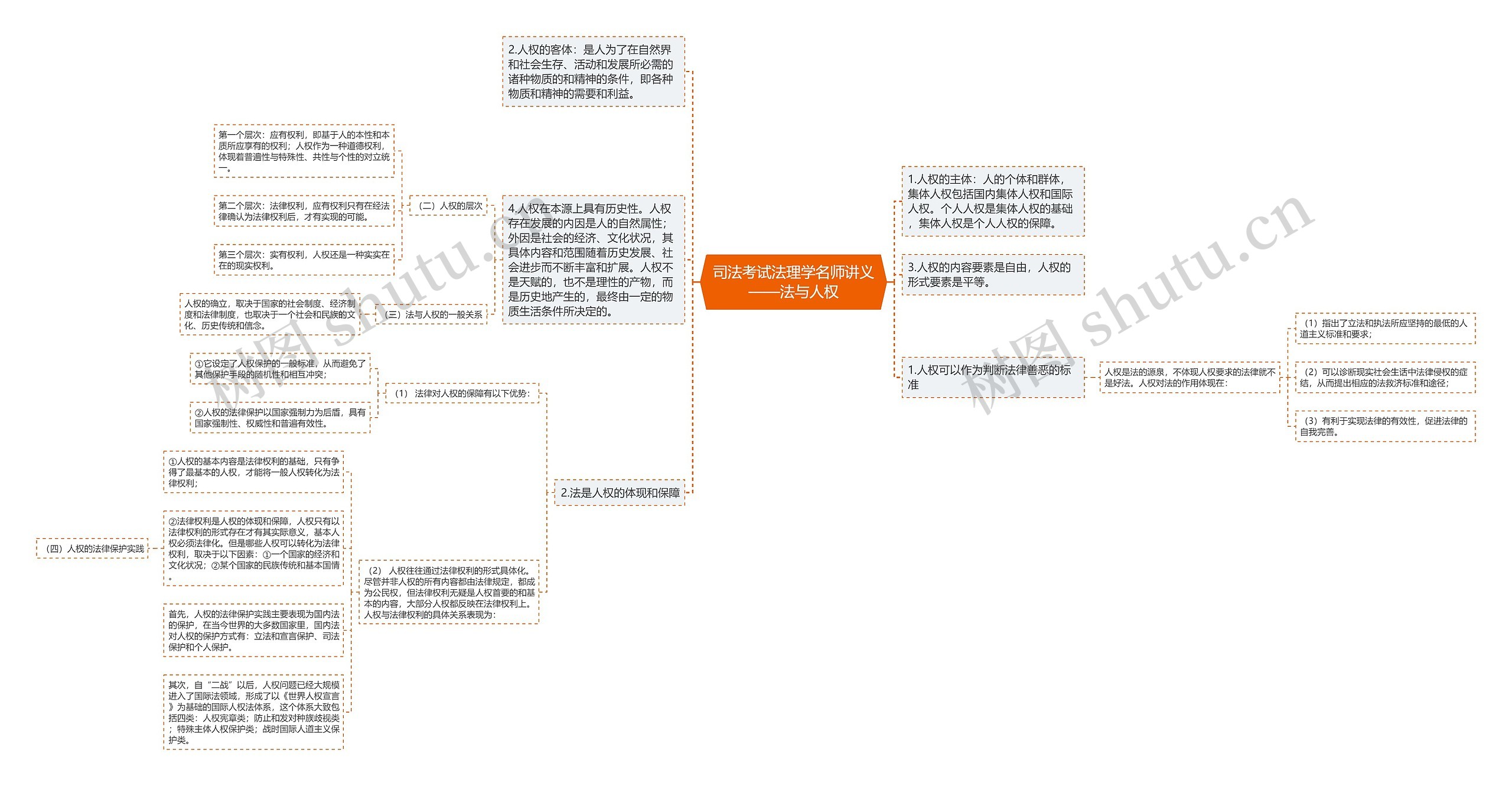 司法考试法理学名师讲义——法与人权