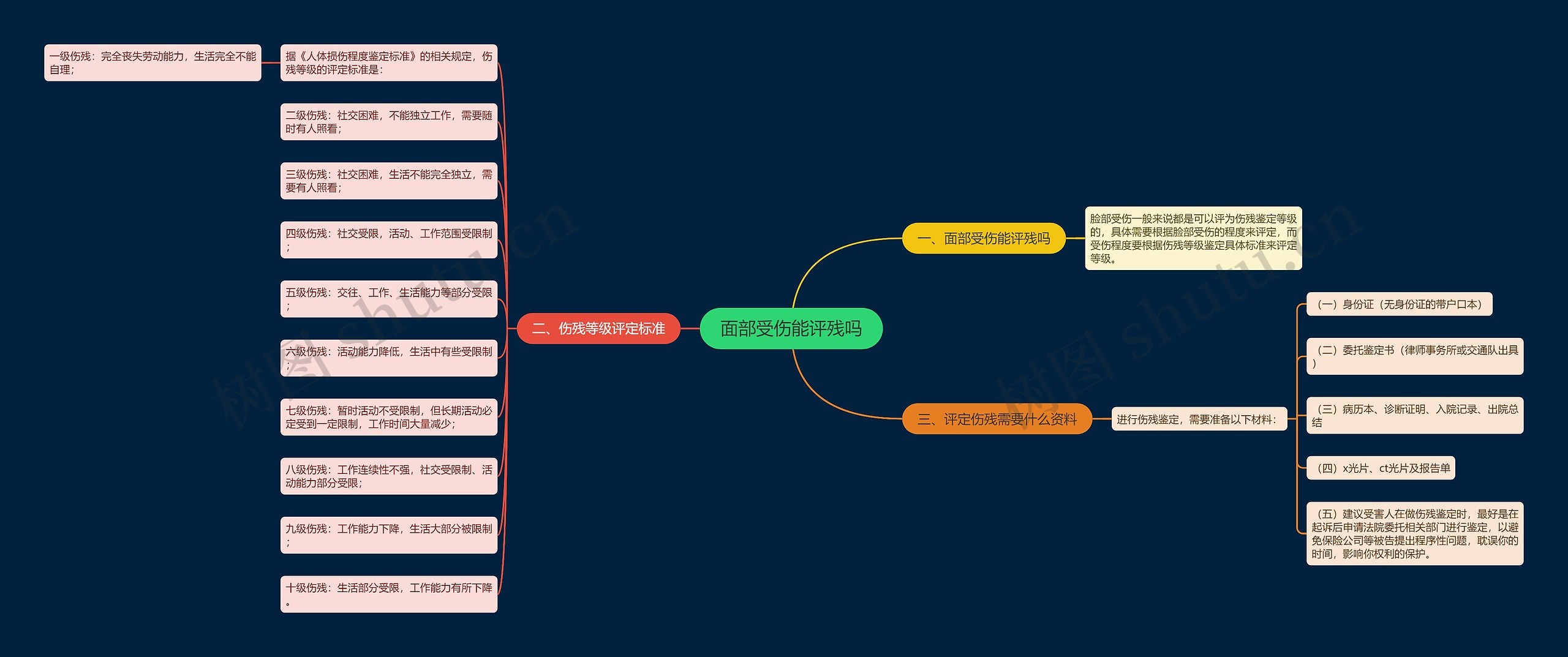 面部受伤能评残吗思维导图