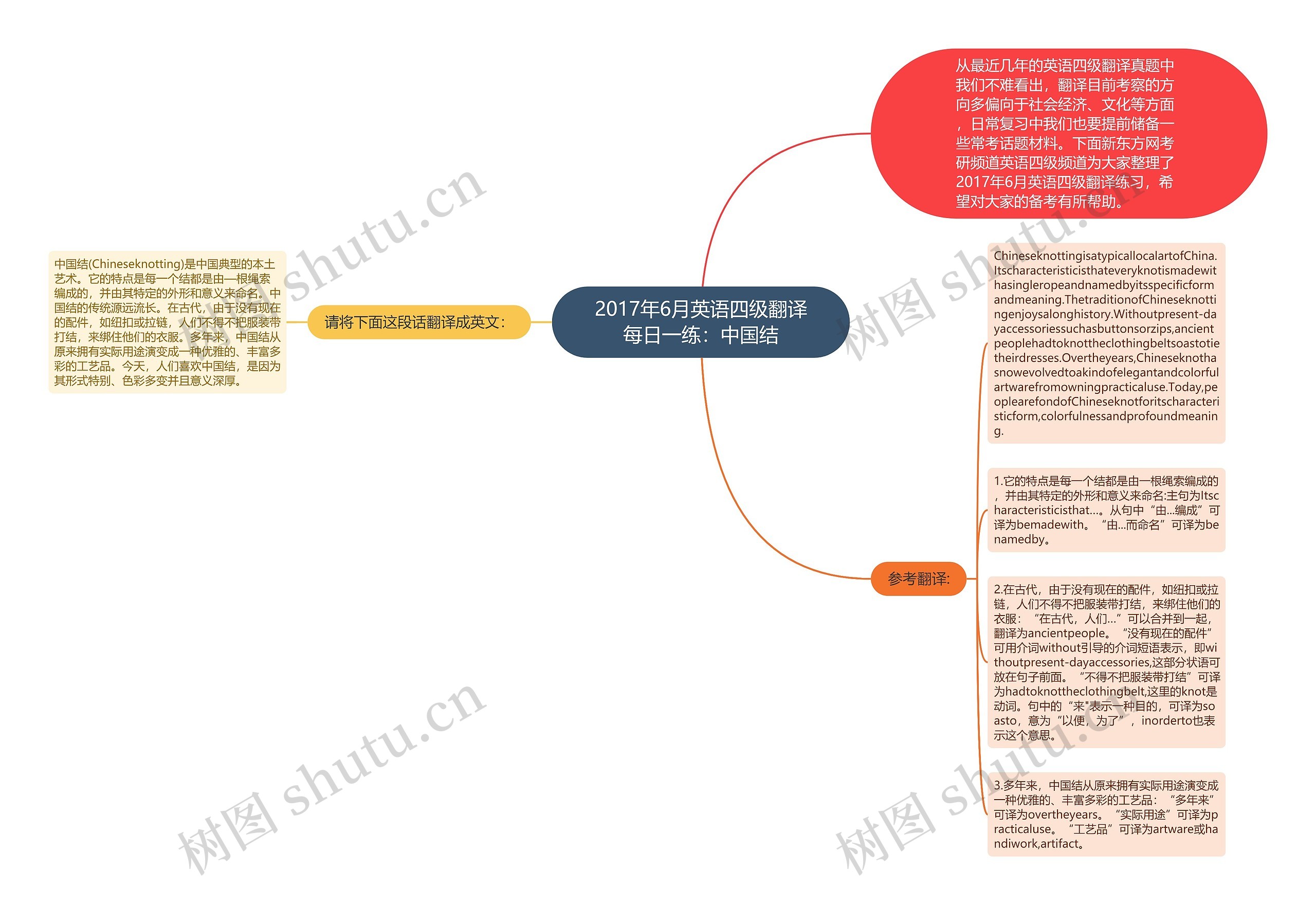 2017年6月英语四级翻译每日一练：中国结思维导图