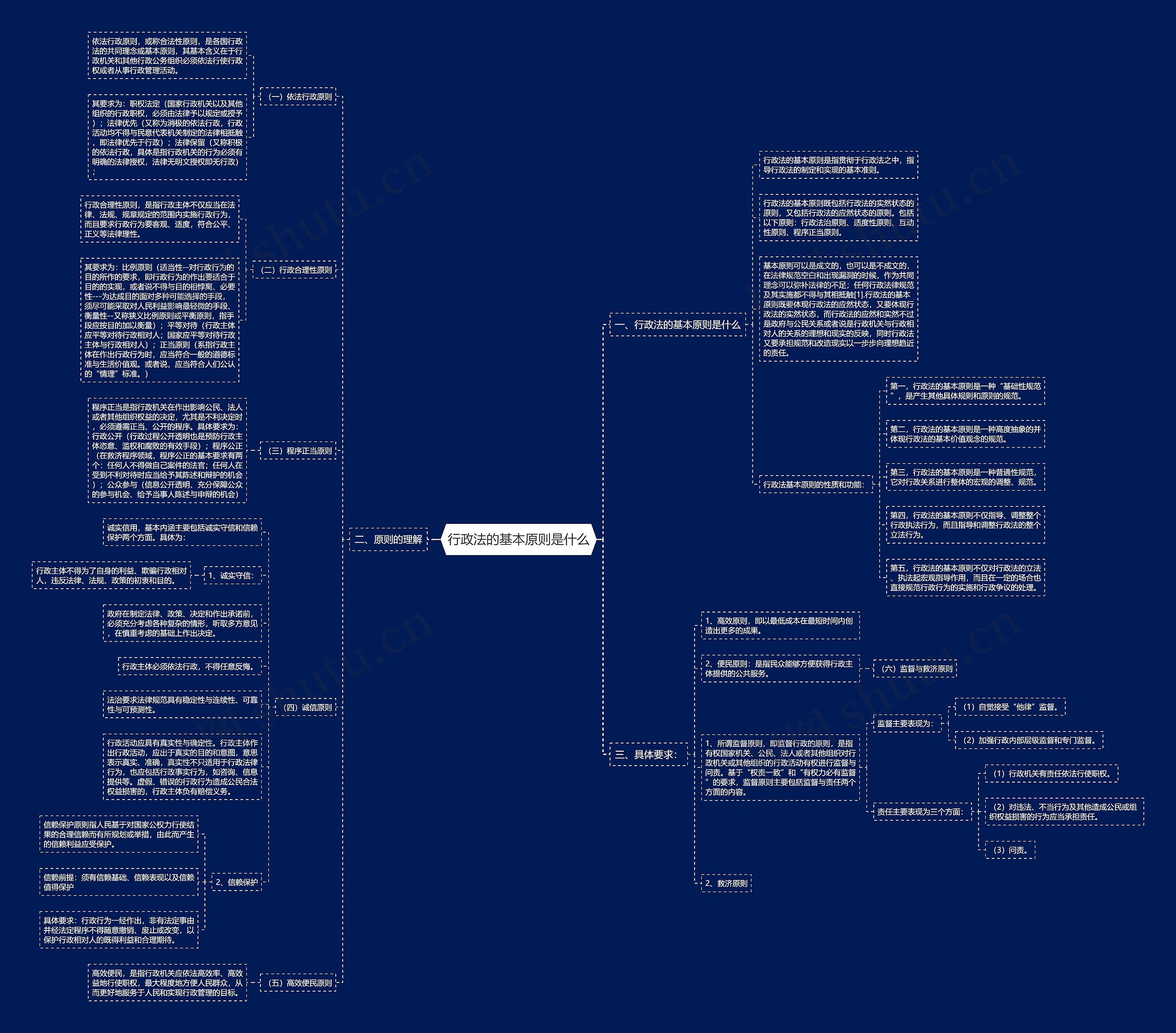 行政法的基本原则是什么思维导图