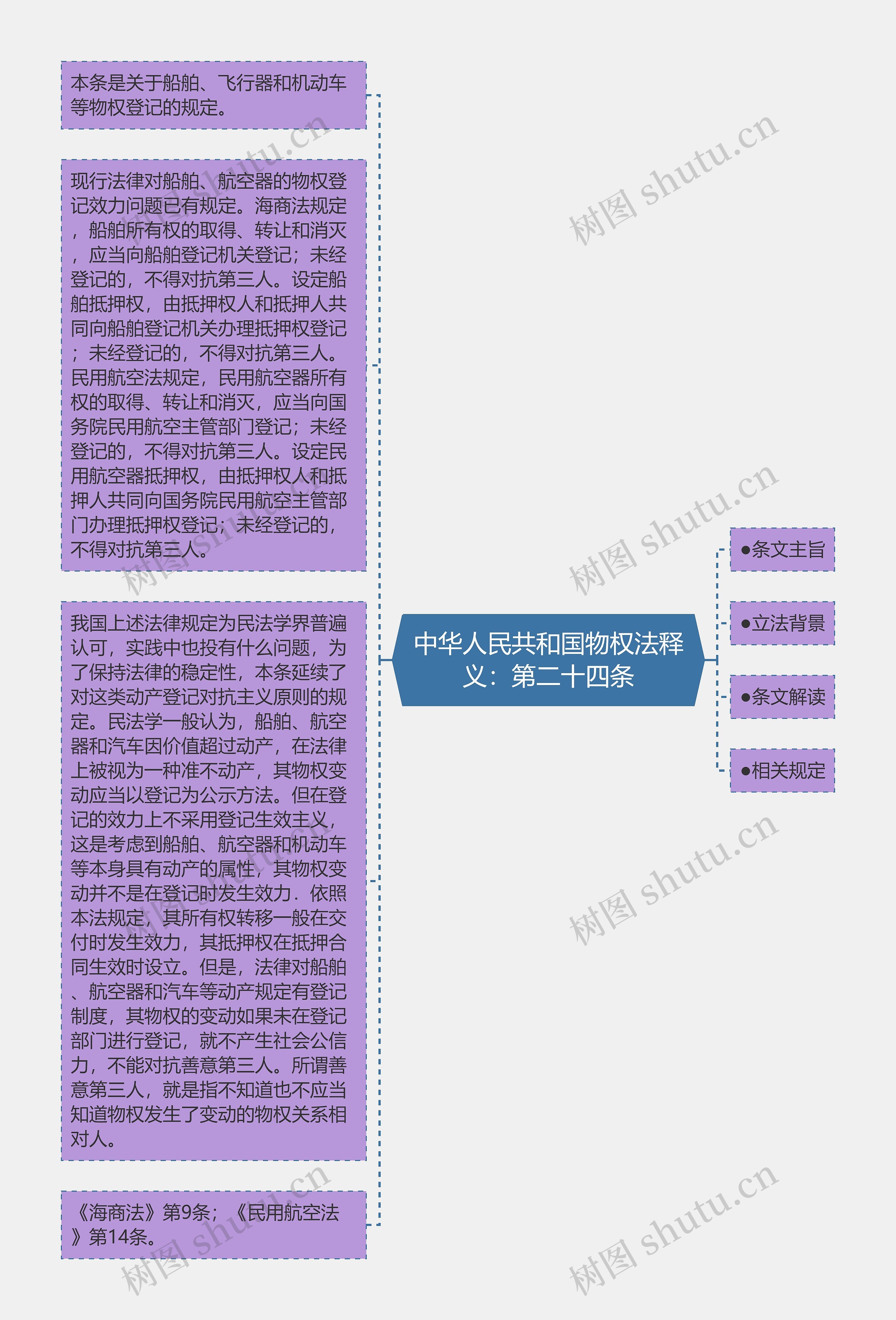 中华人民共和国物权法释义：第二十四条思维导图