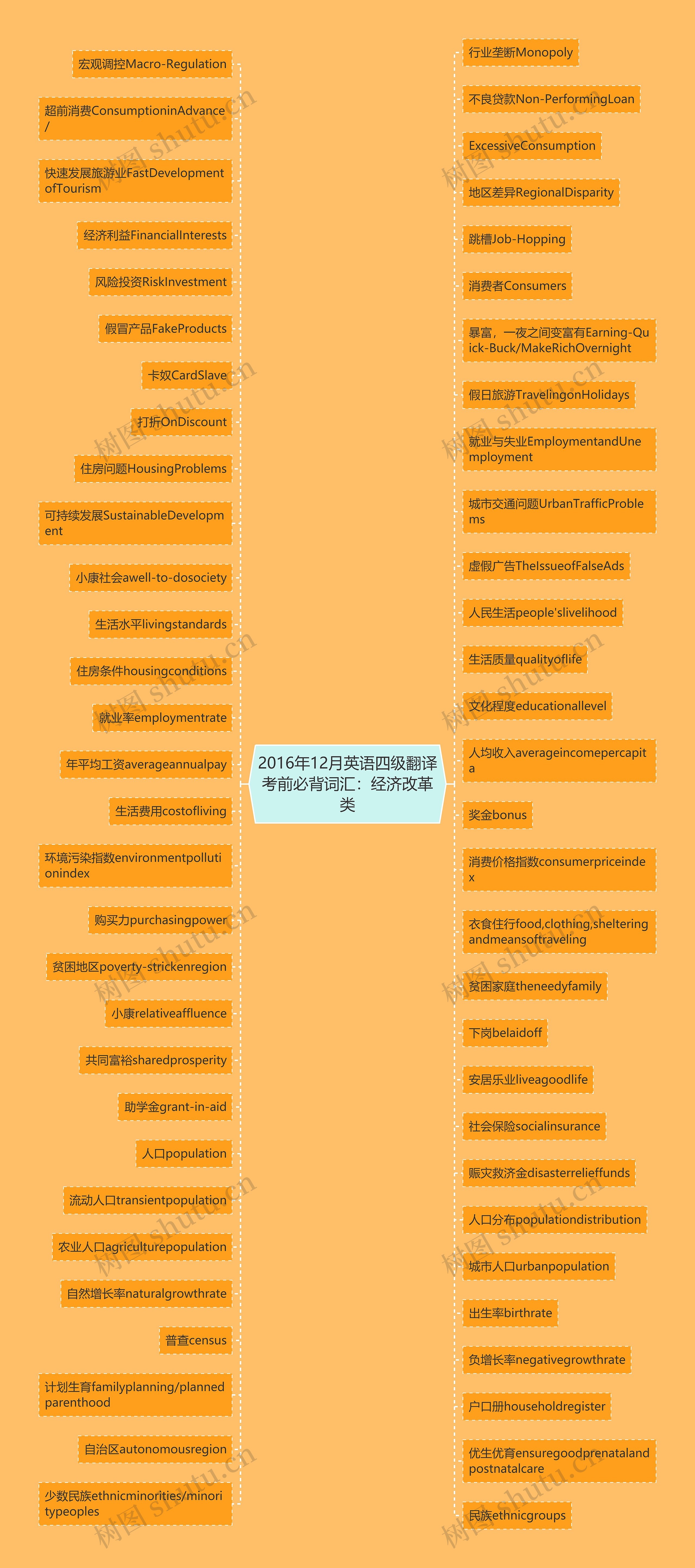 2016年12月英语四级翻译考前必背词汇：经济改革类思维导图