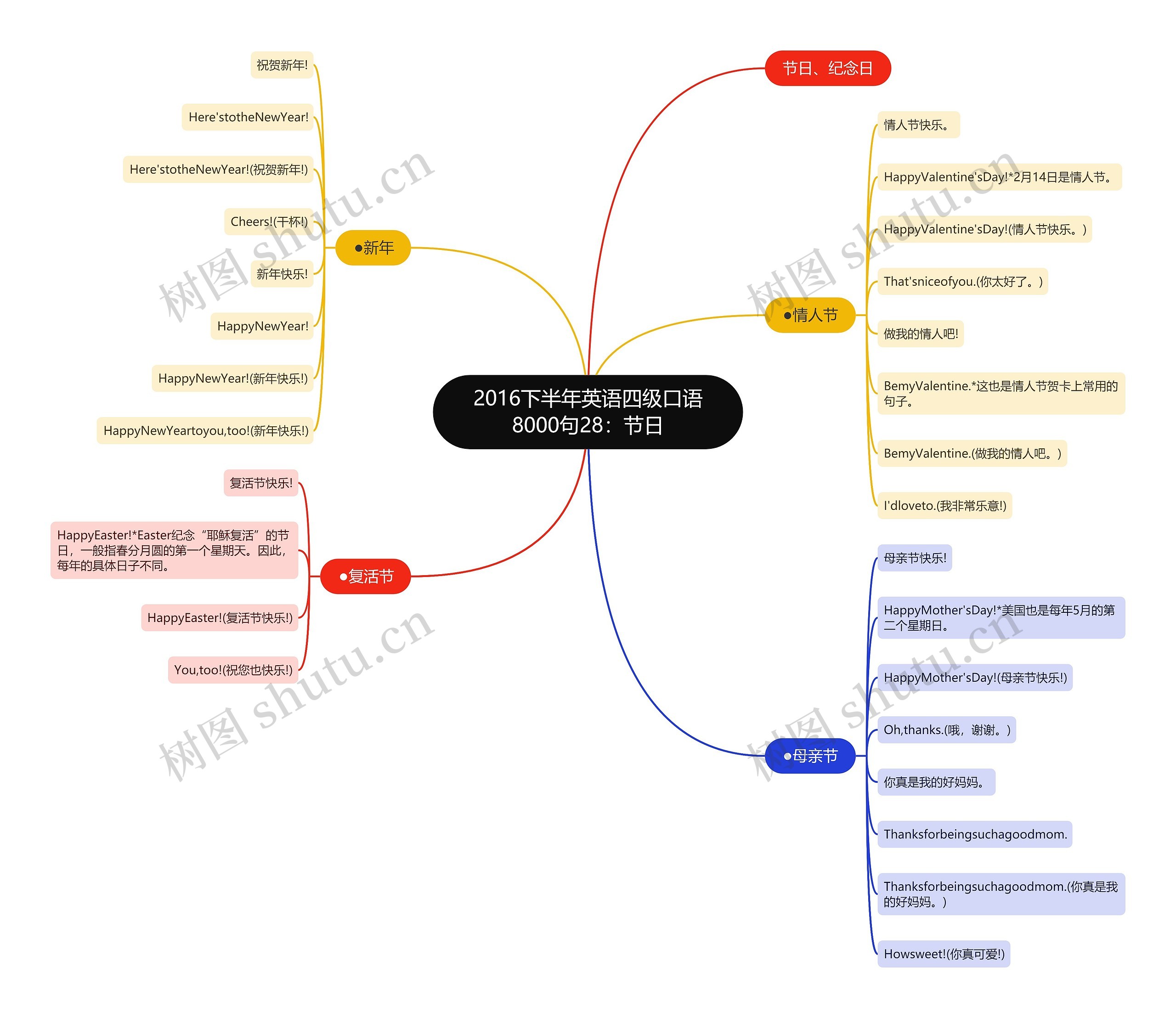2016下半年英语四级口语8000句28：节日思维导图