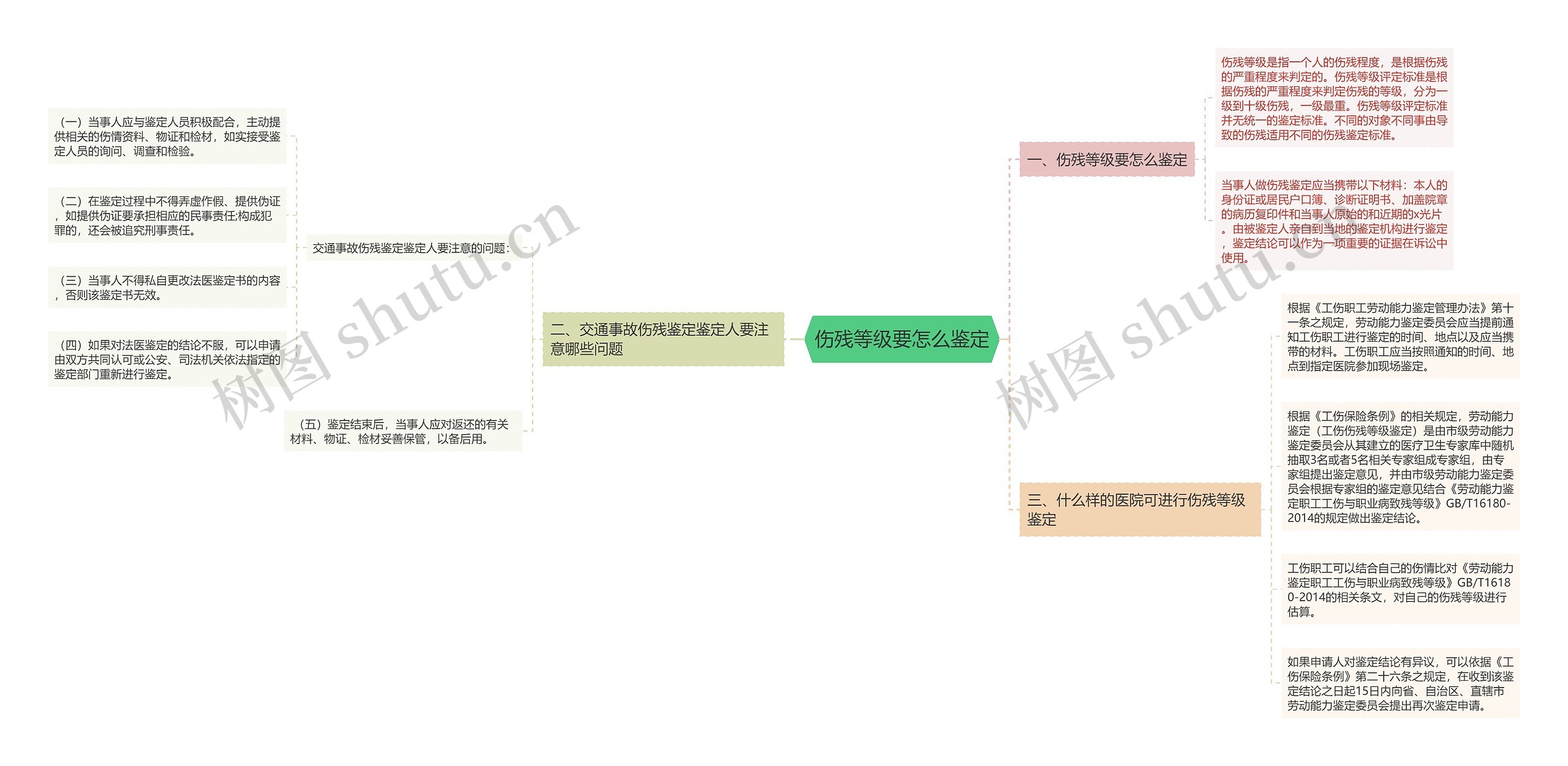 伤残等级要怎么鉴定思维导图