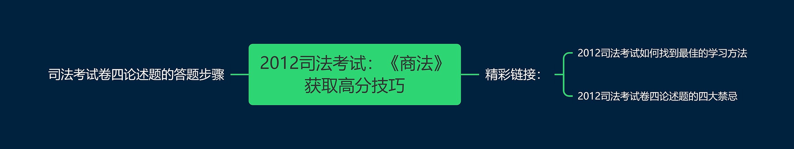 2012司法考试：《商法》获取高分技巧