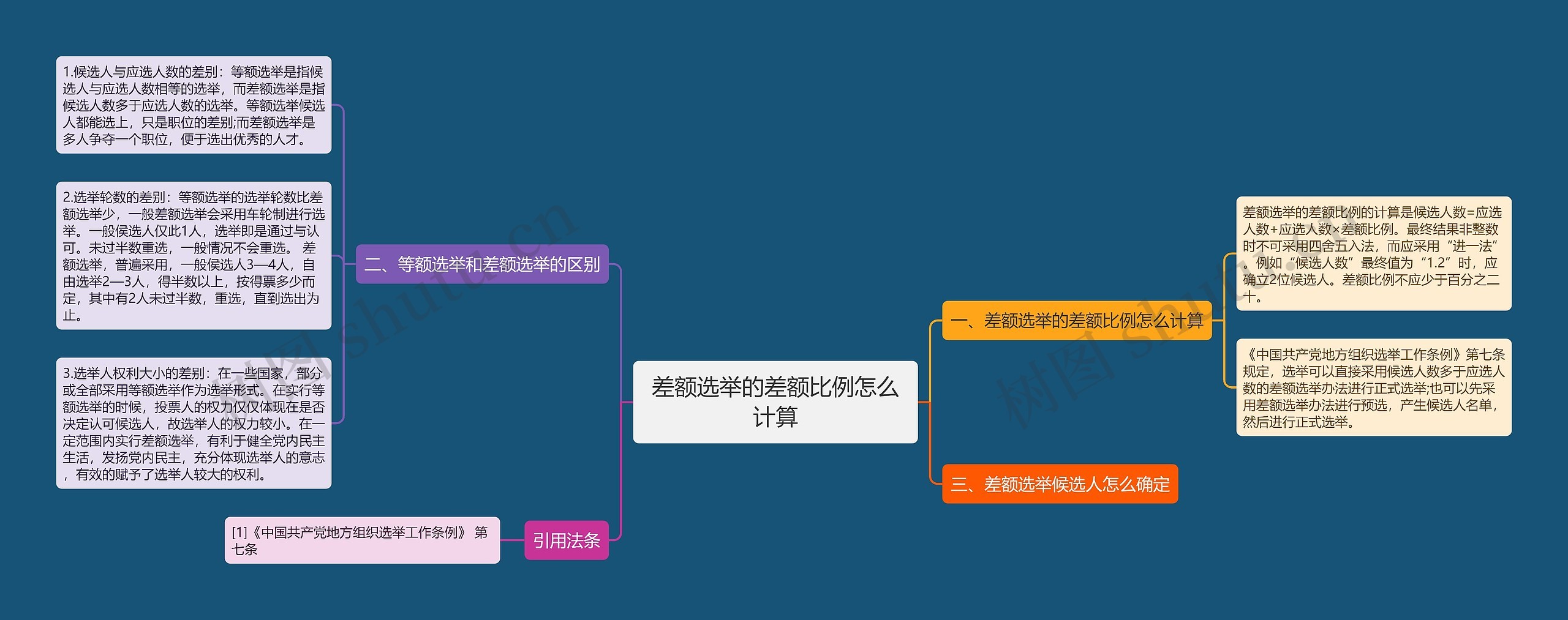 差额选举的差额比例怎么计算