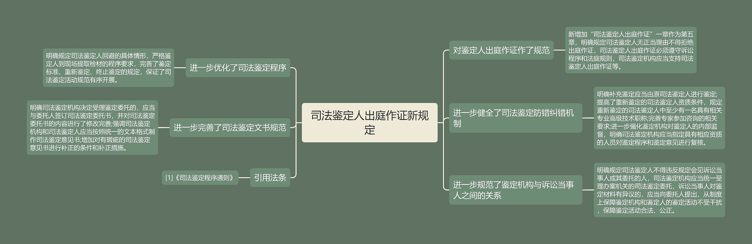 司法鉴定人出庭作证新规定 司法鉴定人出庭作证新规定