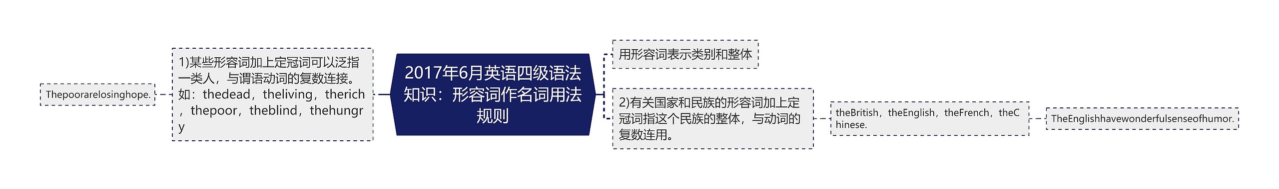 2017年6月英语四级语法知识：形容词作名词用法规则思维导图