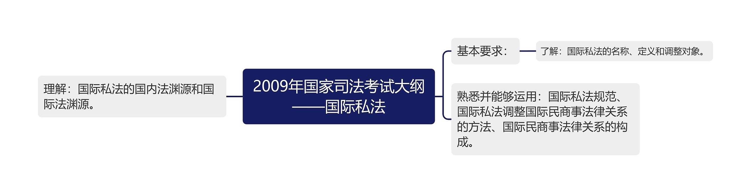 2009年国家司法考试大纲——国际私法思维导图