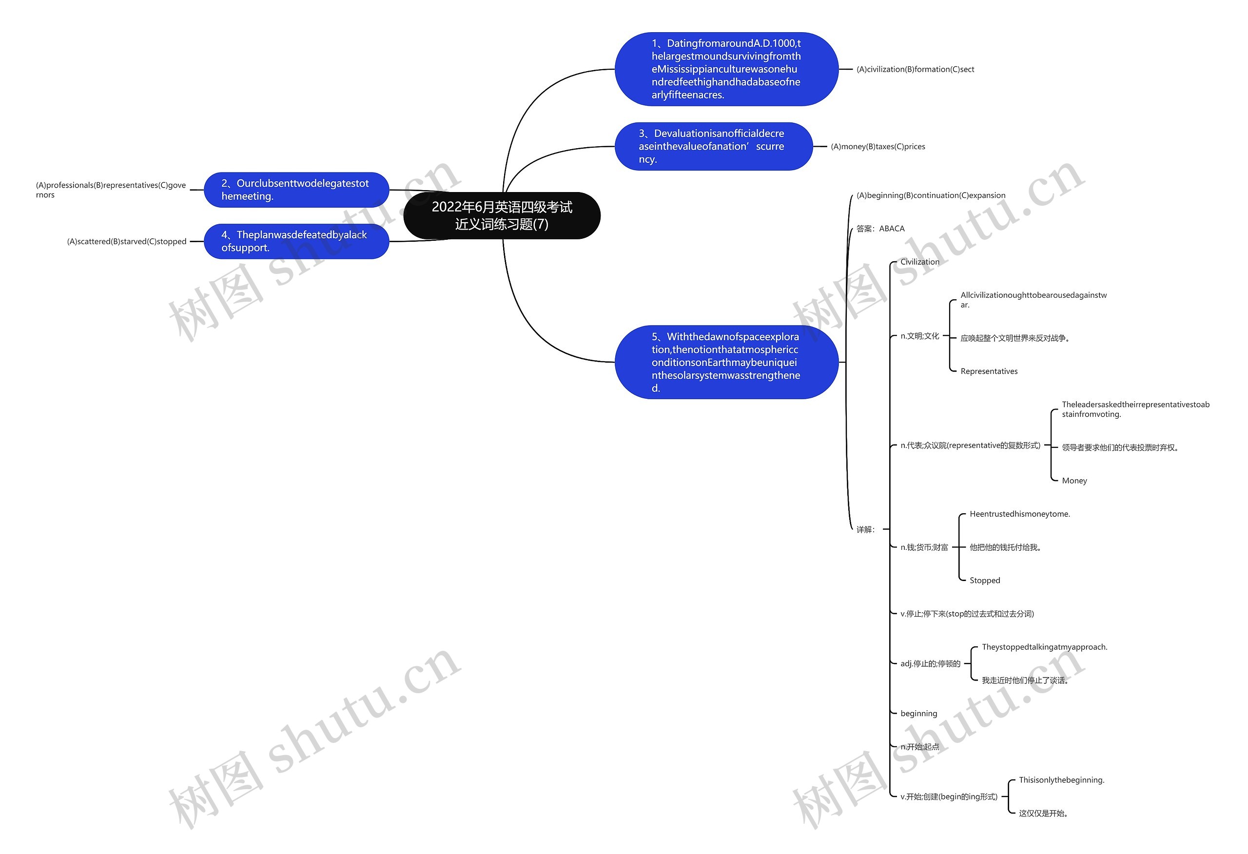 2022年6月英语四级考试近义词练习题(7)思维导图