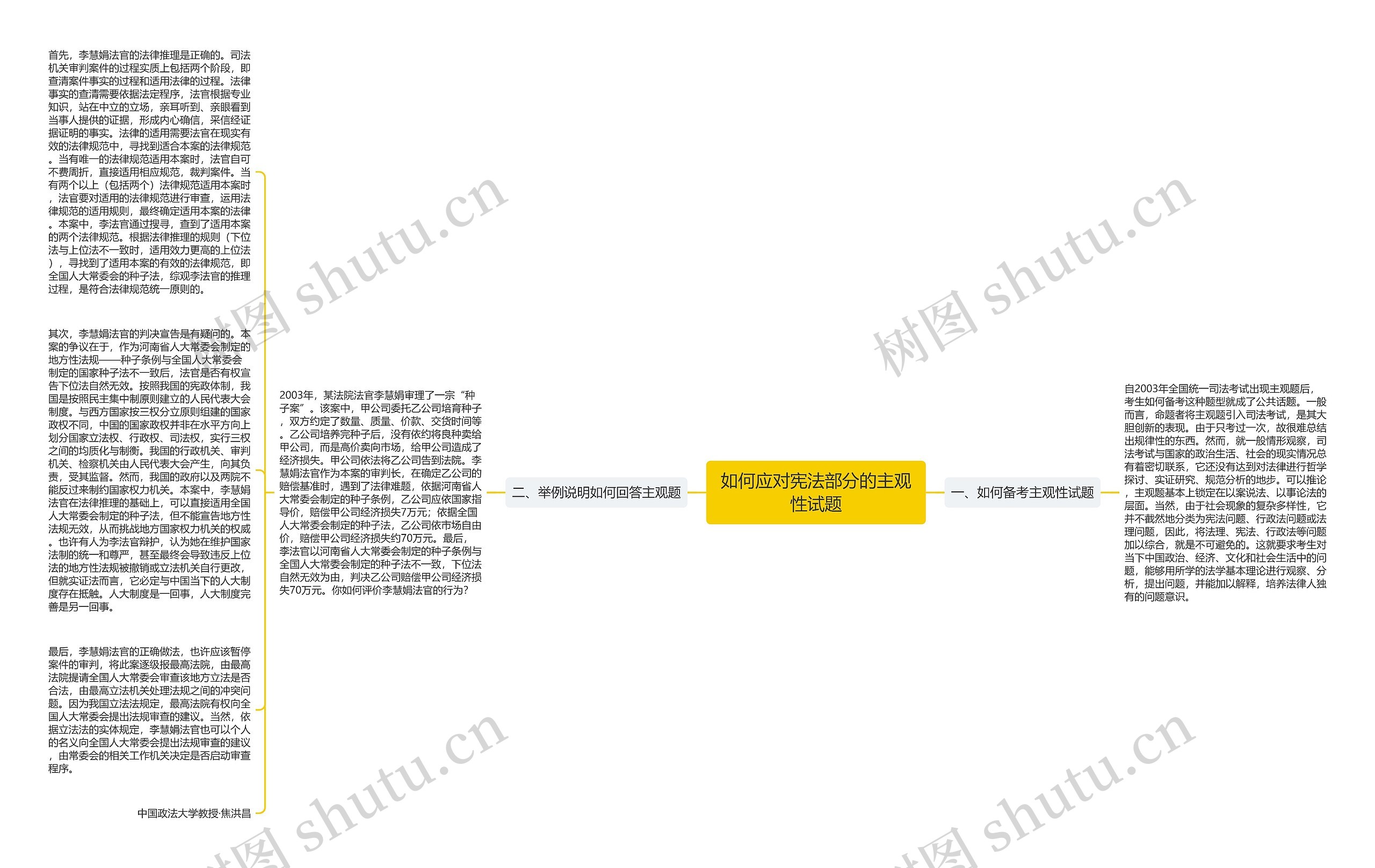 如何应对宪法部分的主观性试题思维导图