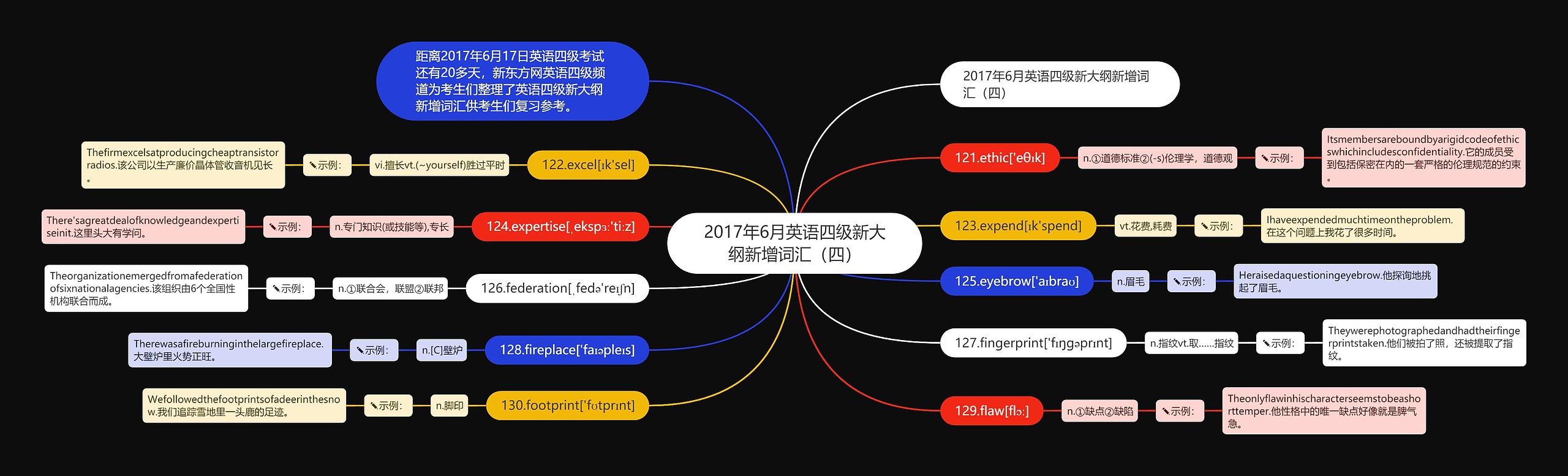 2017年6月英语四级新大纲新增词汇（四）思维导图