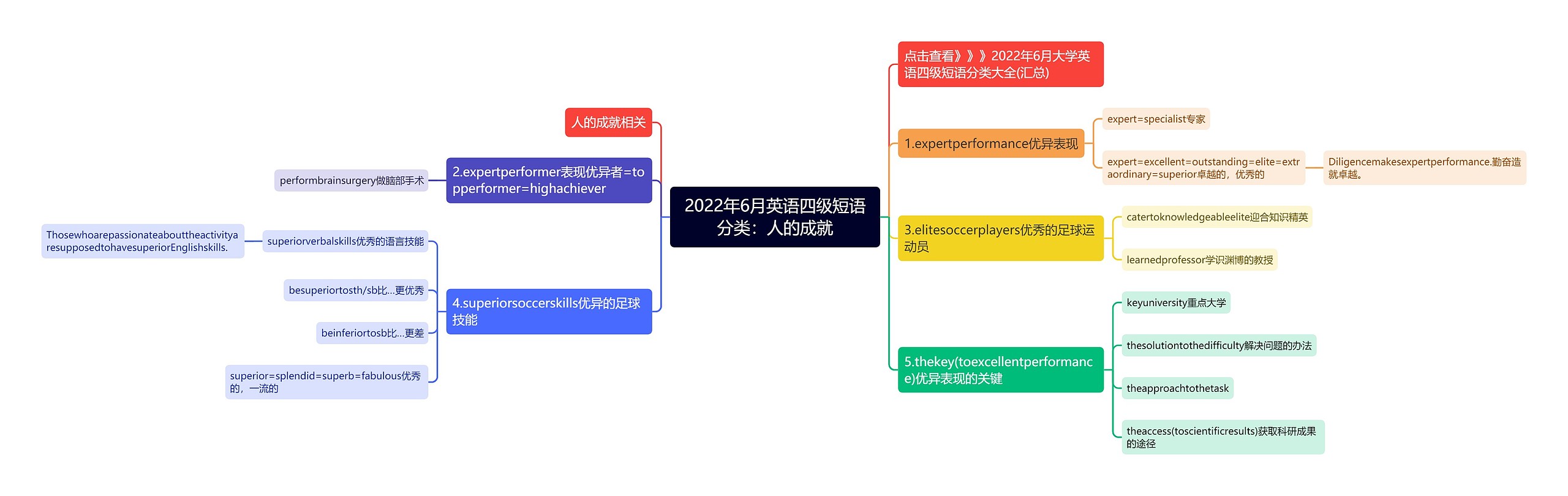 2022年6月英语四级短语分类：人的成就