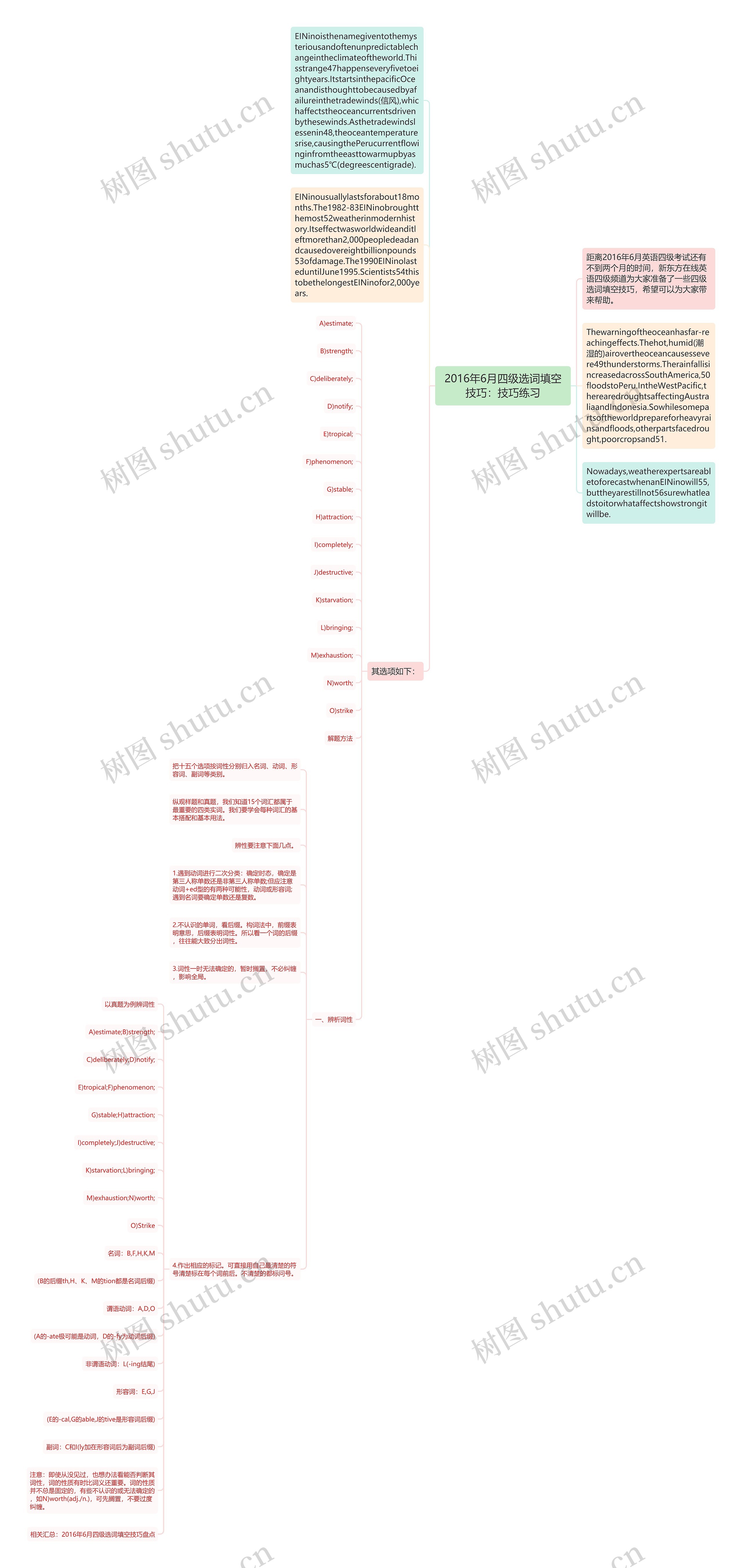 2016年6月四级选词填空技巧：技巧练习思维导图