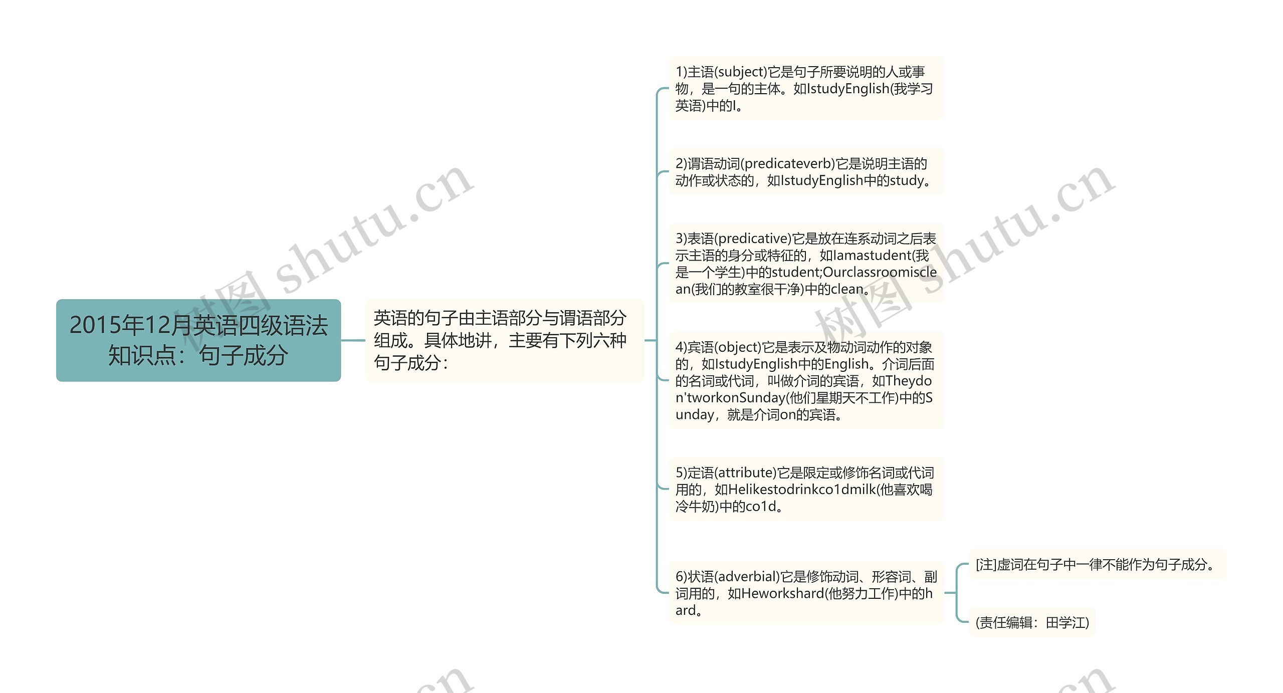 2015年12月英语四级语法知识点：句子成分