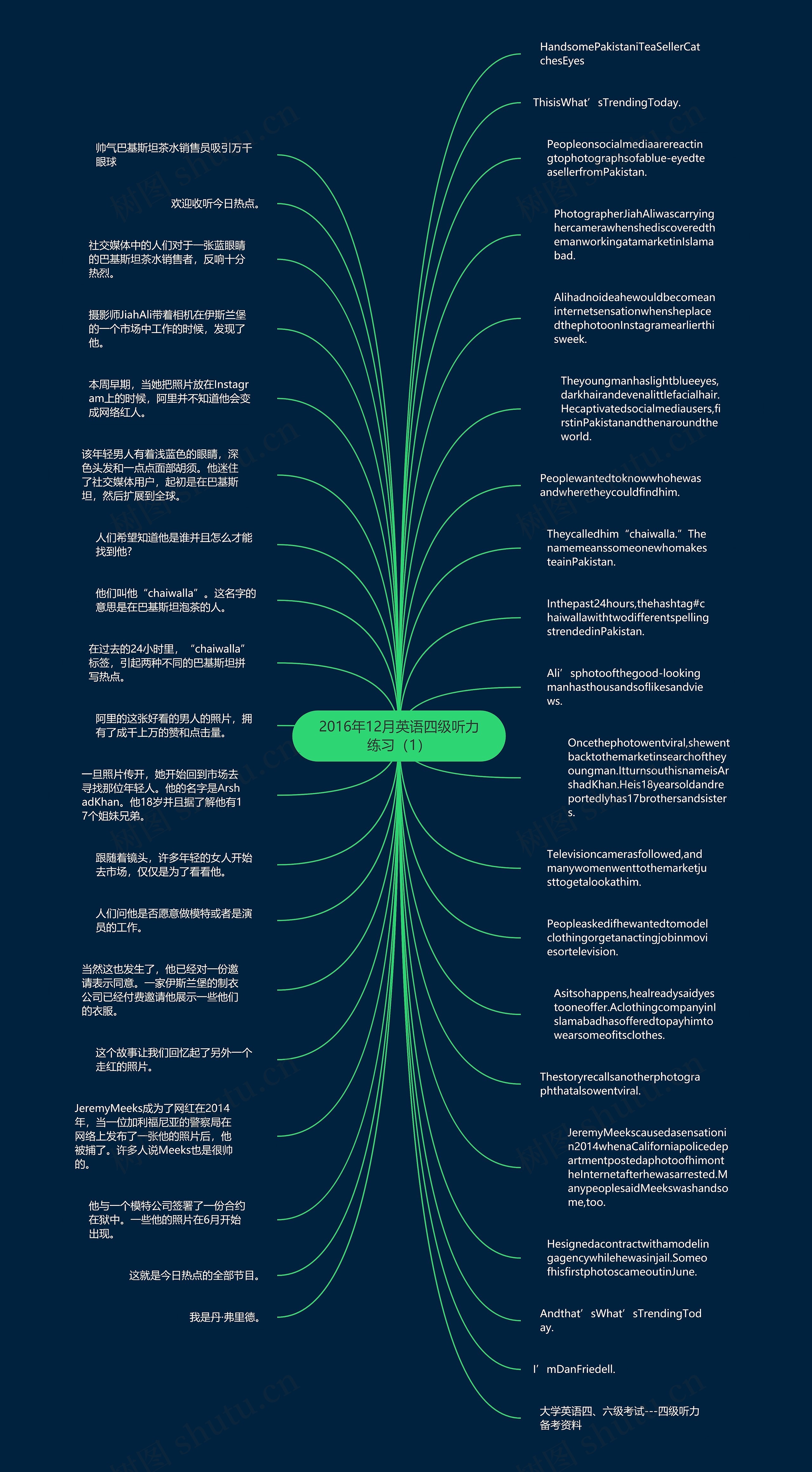 2016年12月英语四级听力练习（1）思维导图