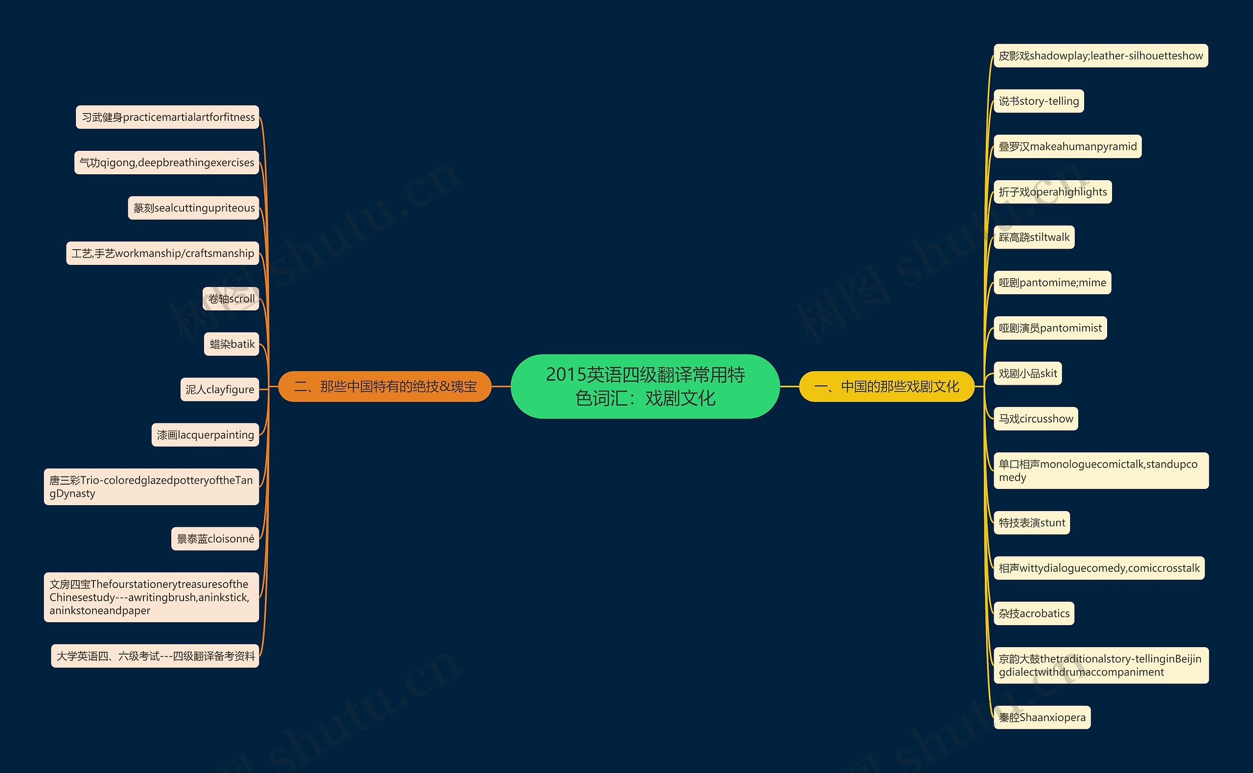 2015英语四级翻译常用特色词汇：戏剧文化思维导图