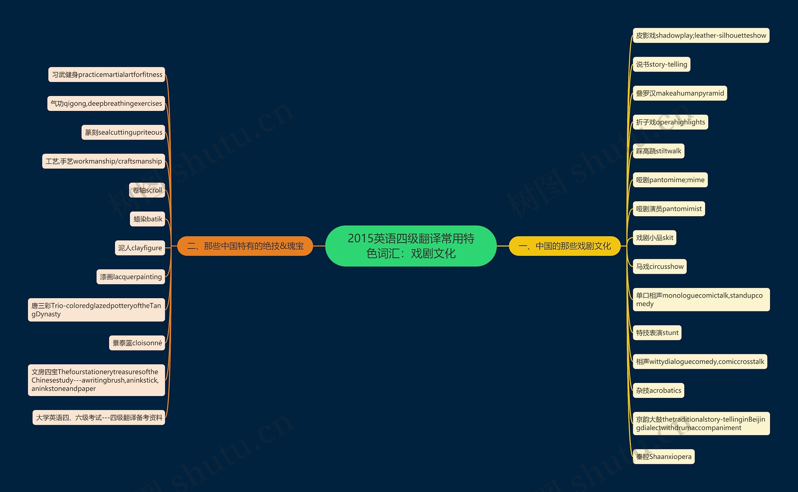 2015英语四级翻译常用特色词汇:戏剧文化 2015英语四级翻译常用特色词汇:戏剧文化