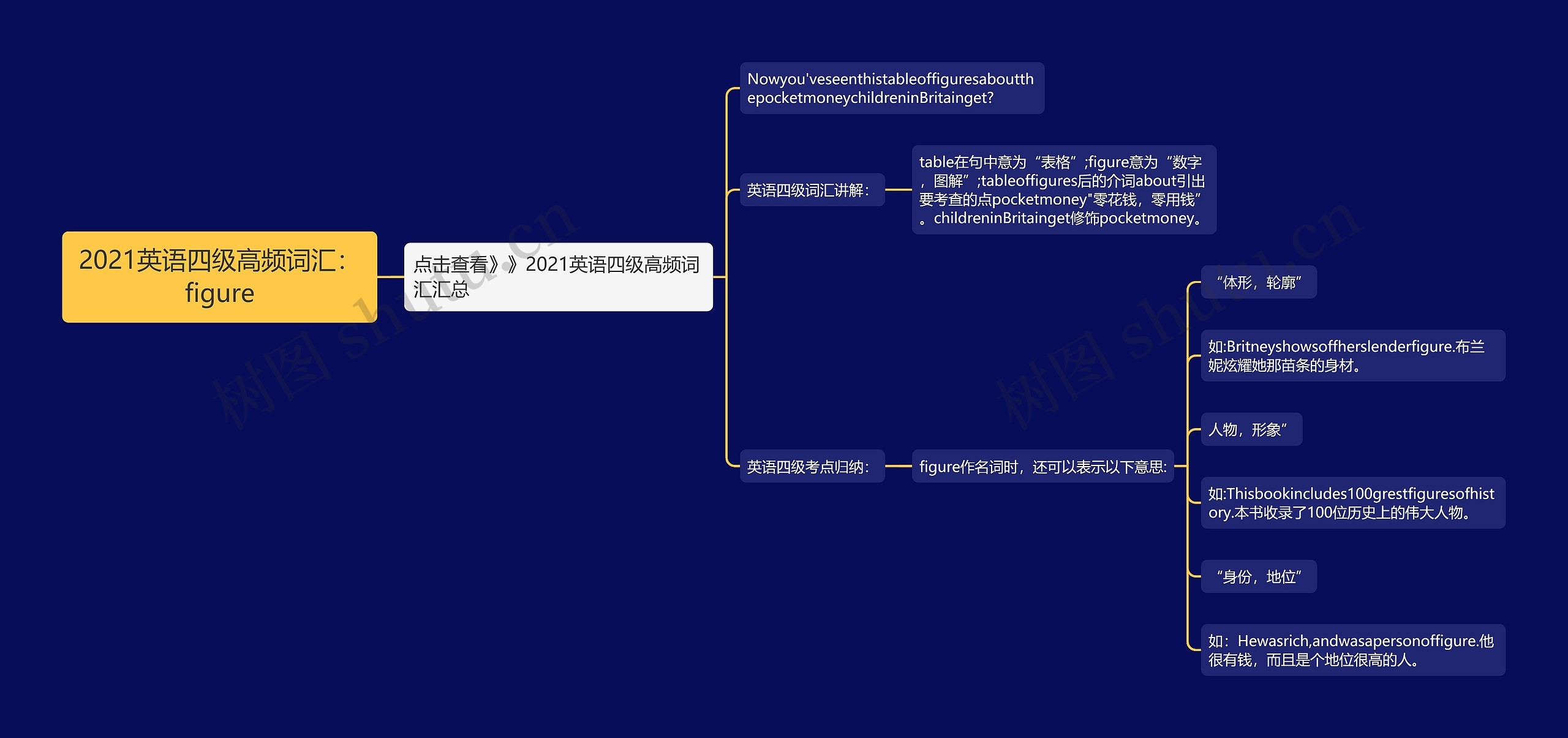 2021英语四级高频词汇：figure思维导图