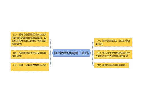 物业管理条例精解：第7条