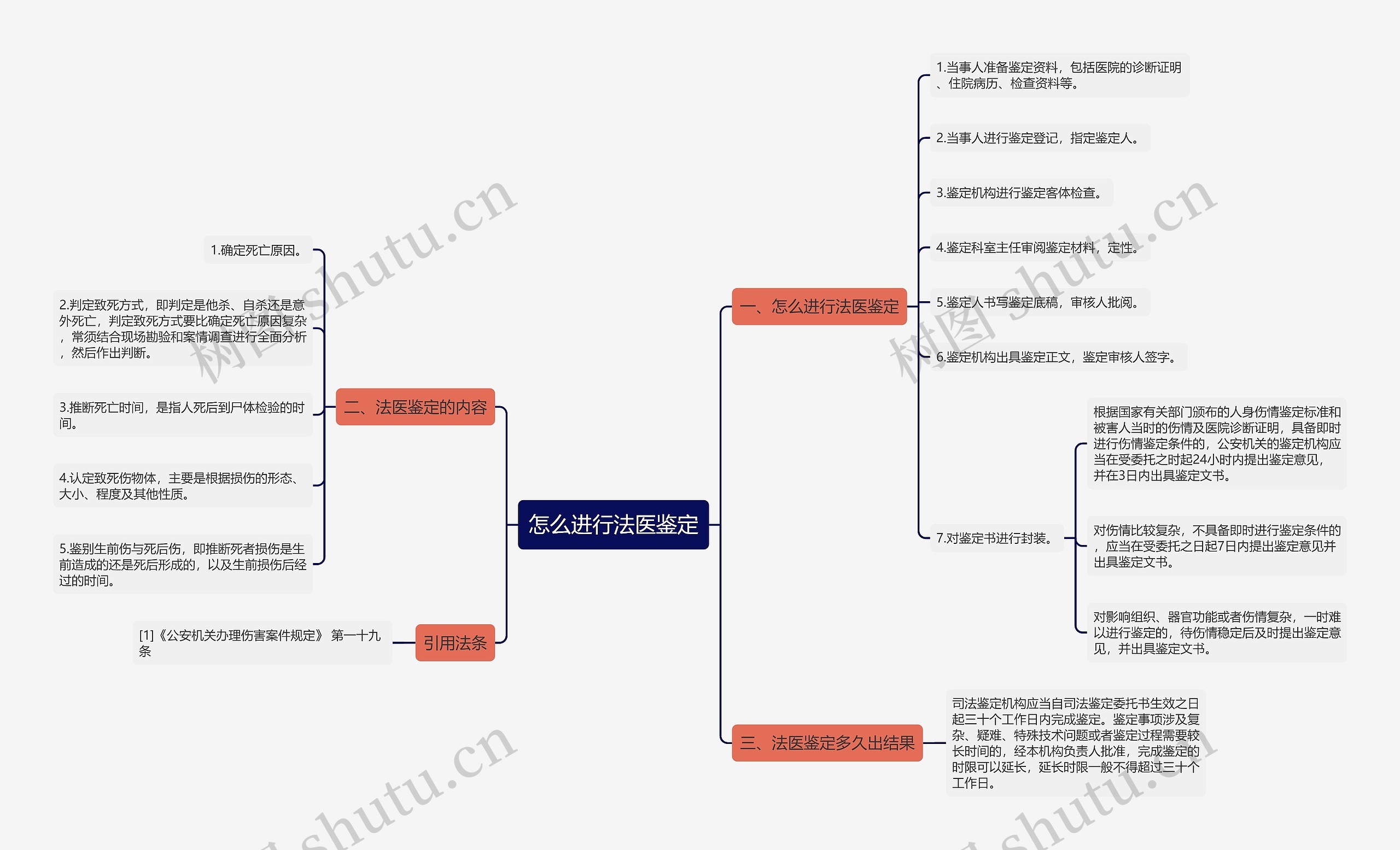 怎么进行法医鉴定