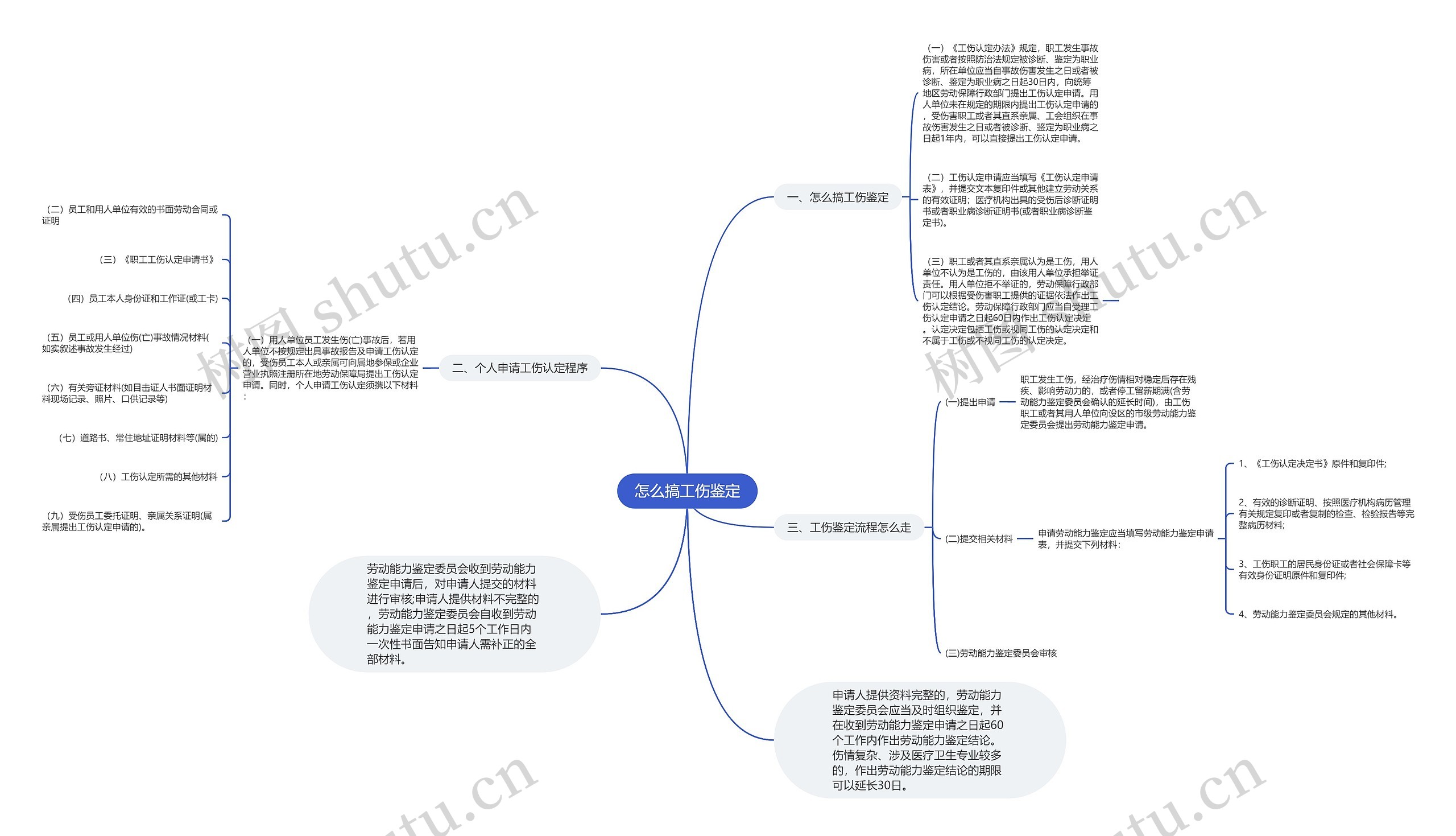 怎么搞工伤鉴定