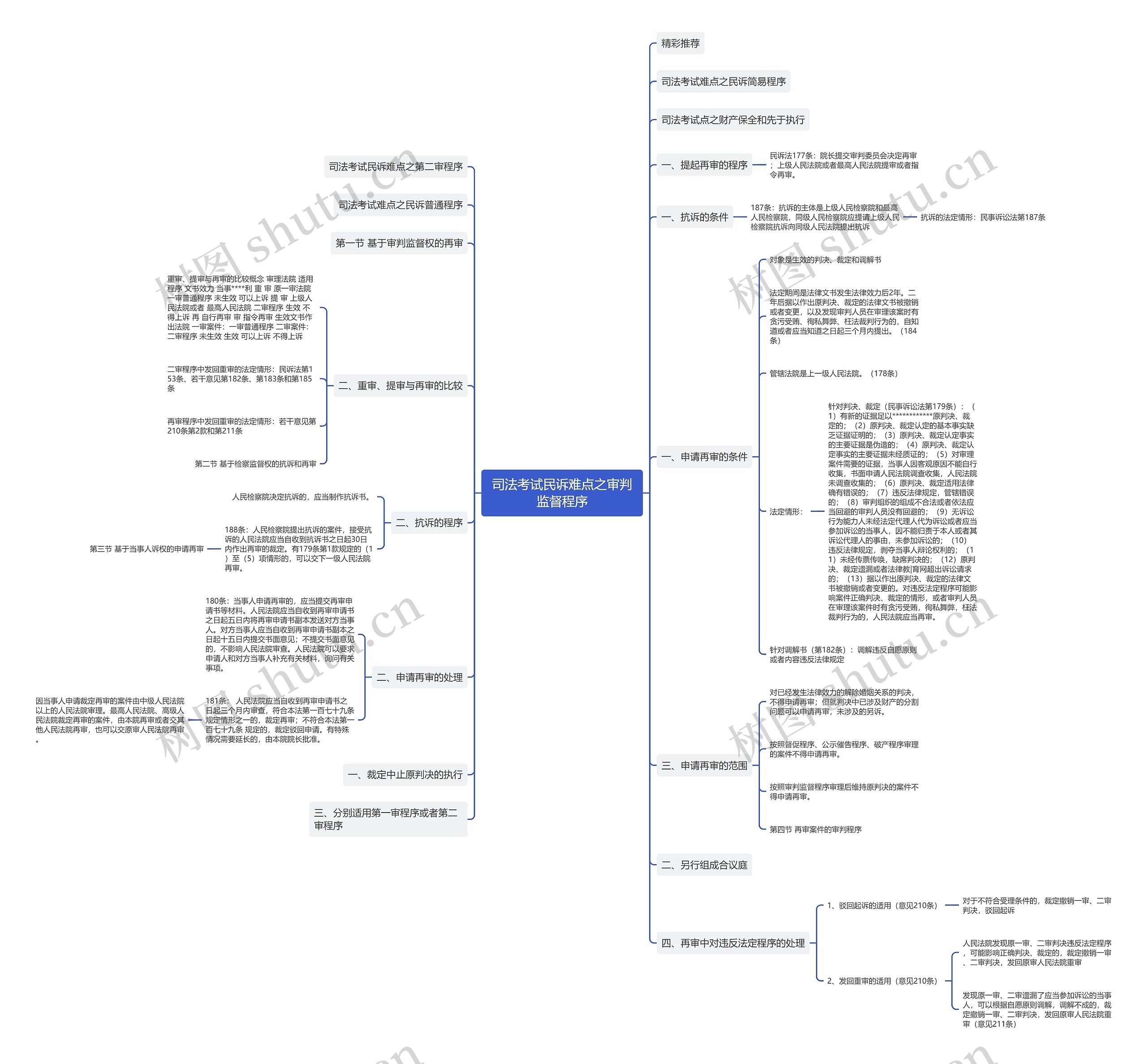 司法考试民诉难点之审判监督程序思维导图