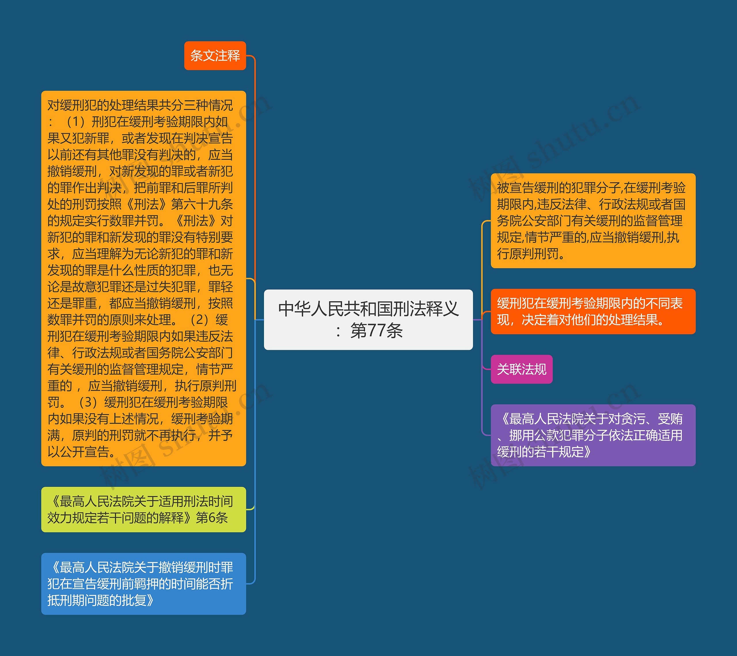 中华人民共和国刑法释义：第77条思维导图