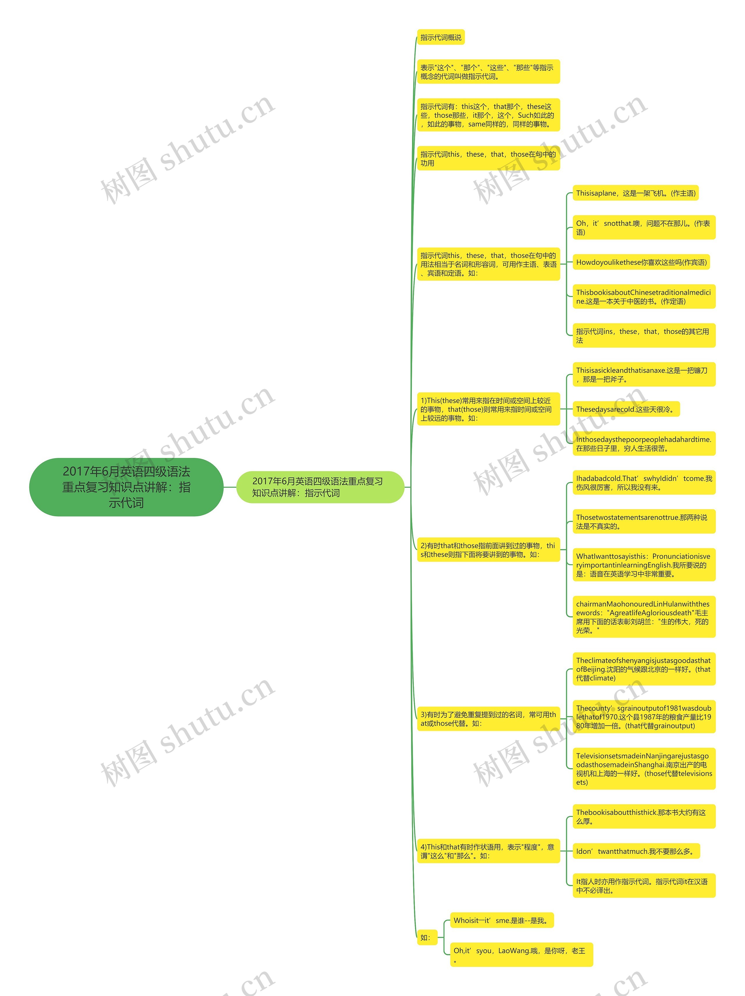 2017年6月英语四级语法重点复习知识点讲解：指示代词思维导图