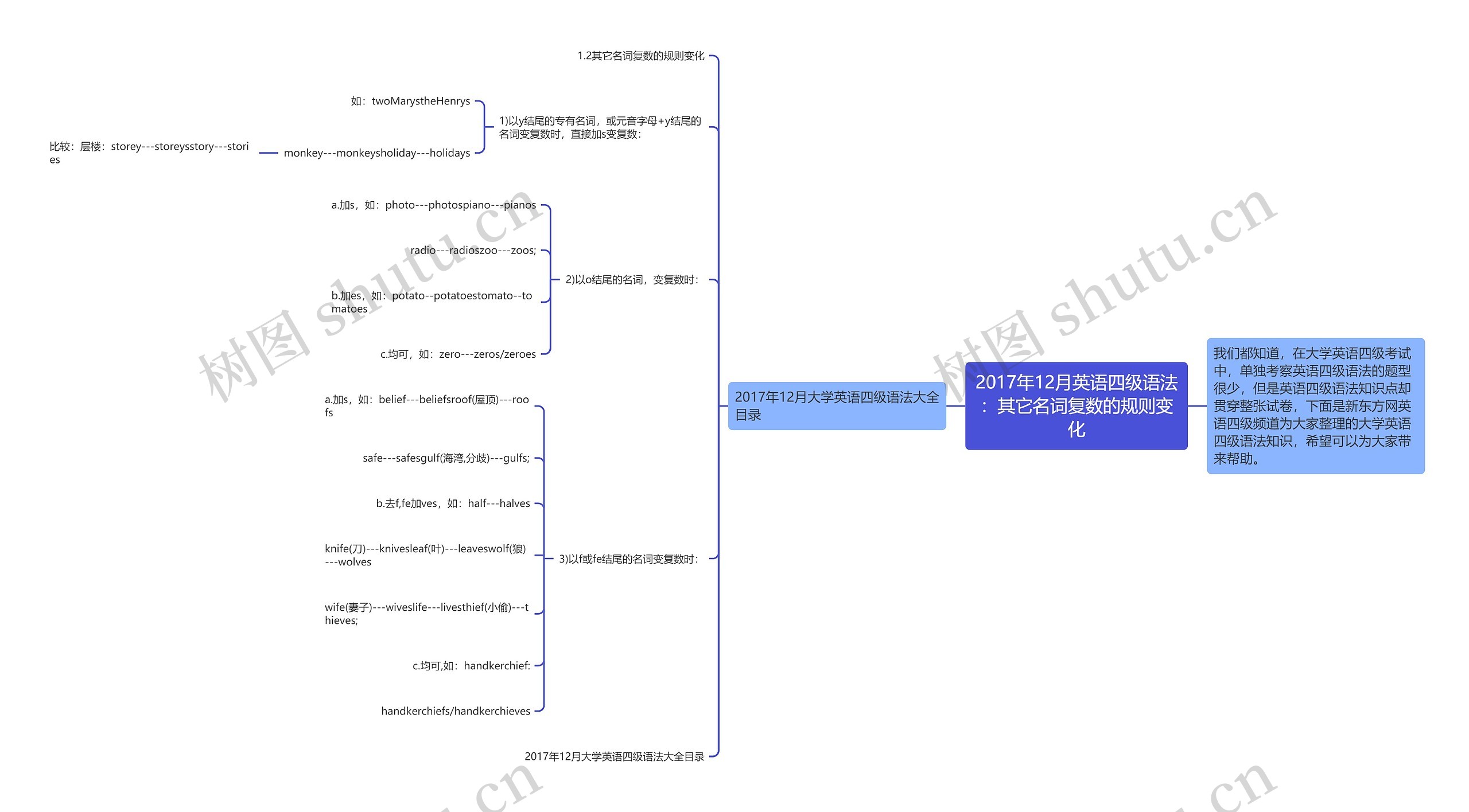 2017年12月英语四级语法：其它名词复数的规则变化思维导图