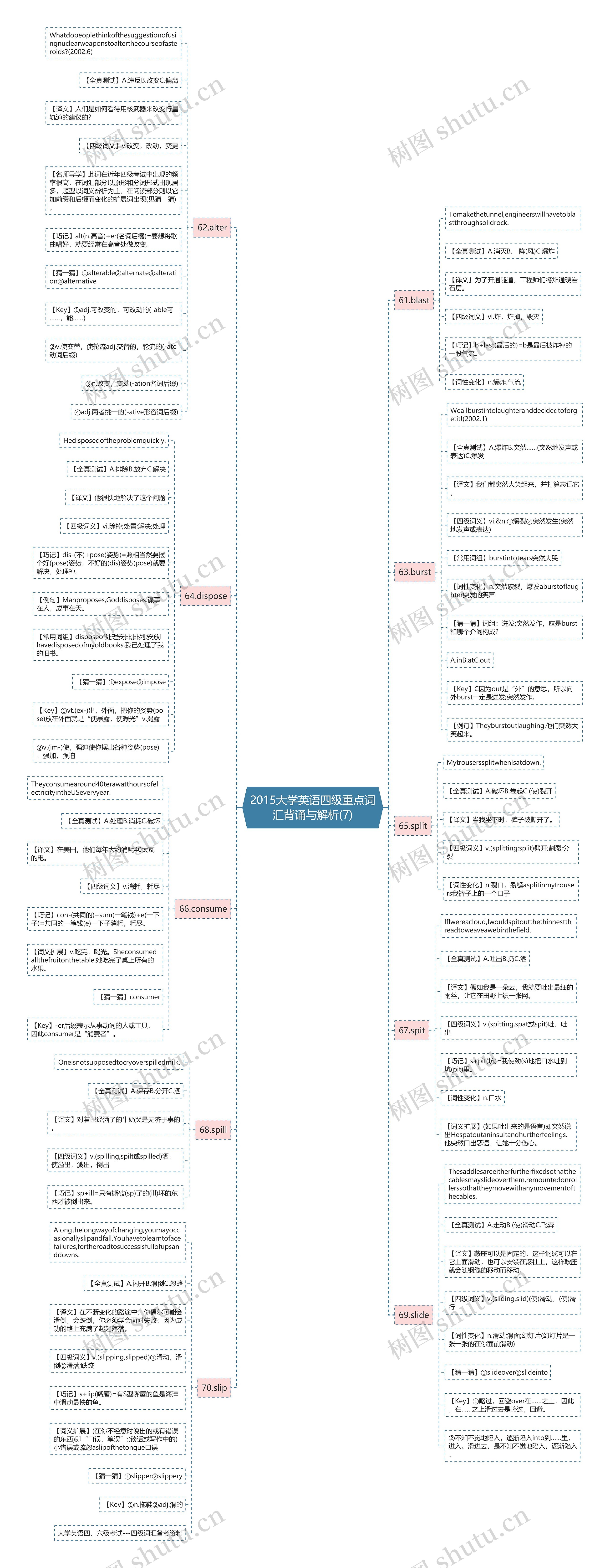 2015大学英语四级重点词汇背诵与解析(7)思维导图