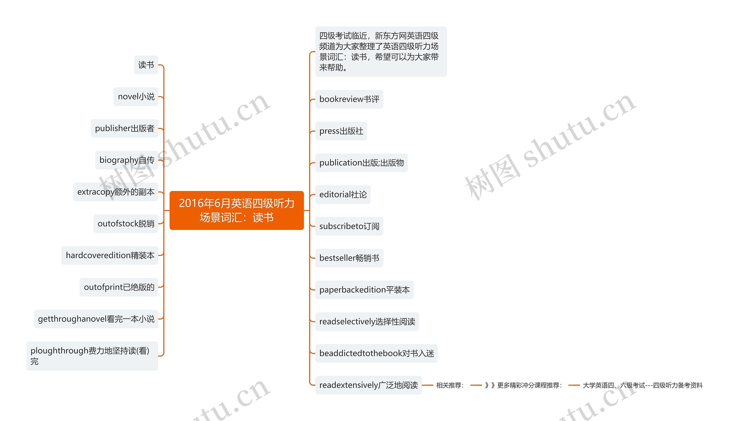 2016年6月英语四级听力场景词汇：读书思维导图