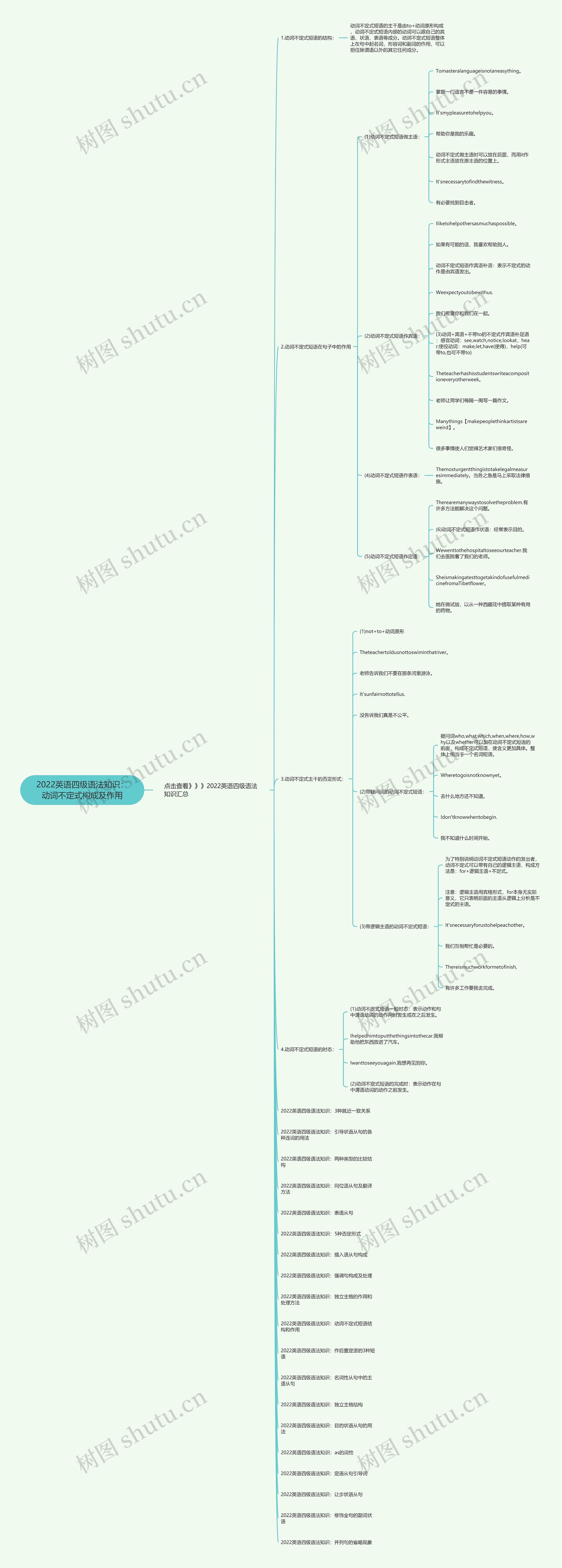 2022英语四级语法知识：动词不定式构成及作用思维导图