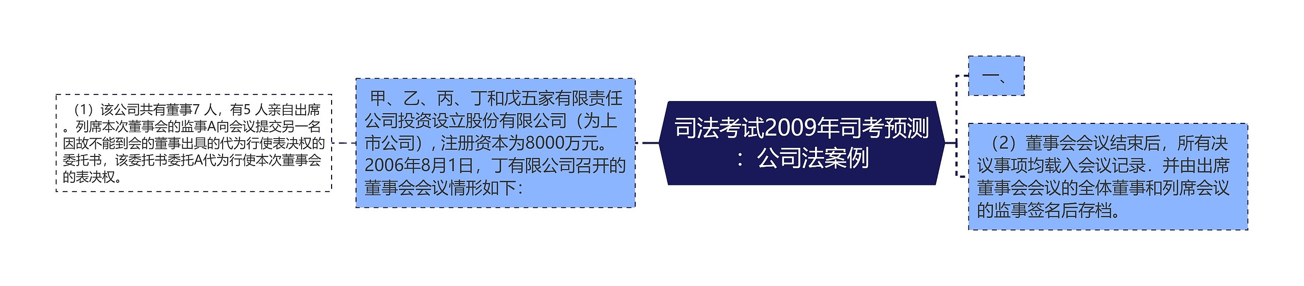 司法考试2009年司考预测：公司法案例思维导图