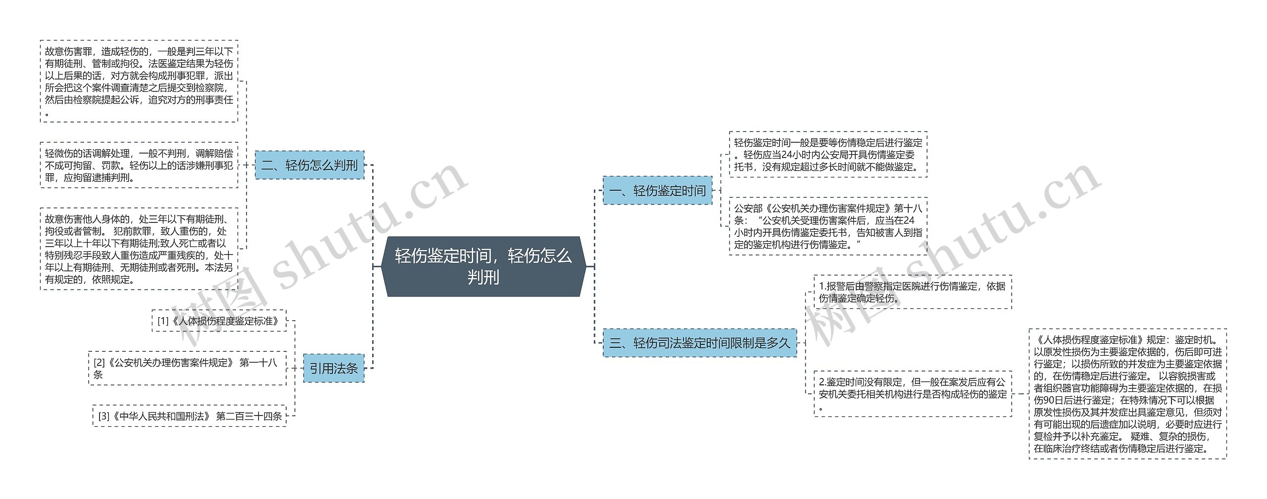 轻伤鉴定时间，轻伤怎么判刑