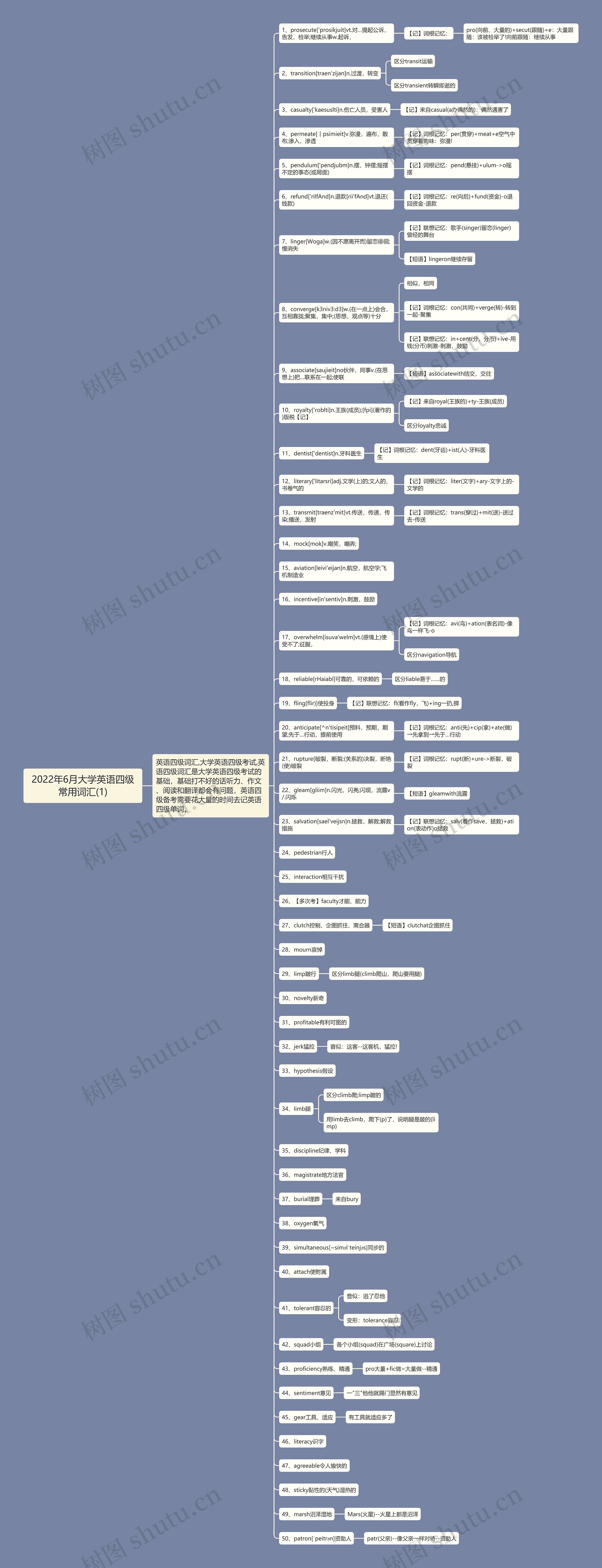 2022年6月大学英语四级常用词汇(1)思维导图