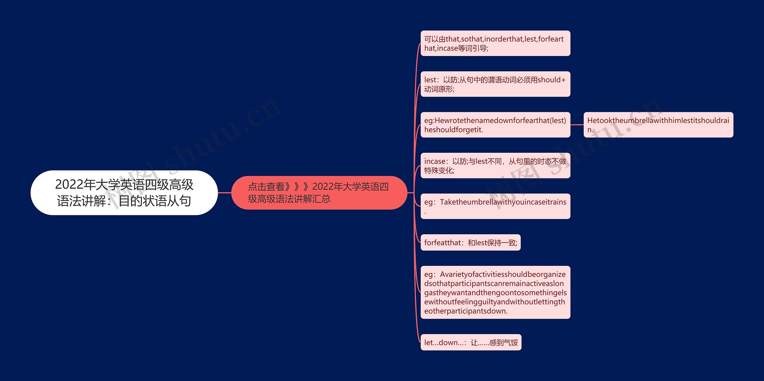 2022年大学英语四级高级语法讲解：目的状语从句思维导图