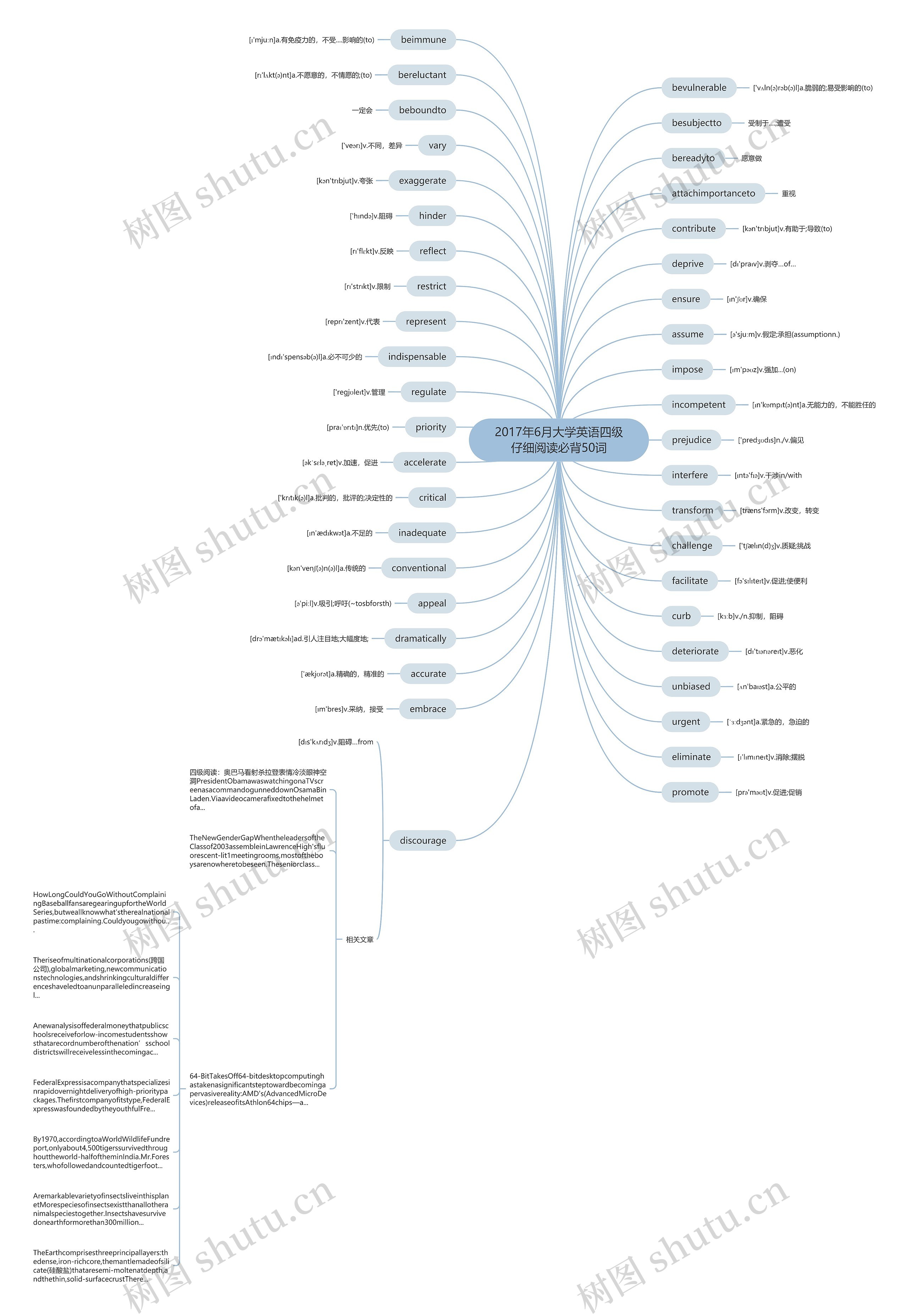 2017年6月大学英语四级仔细阅读必背50词思维导图