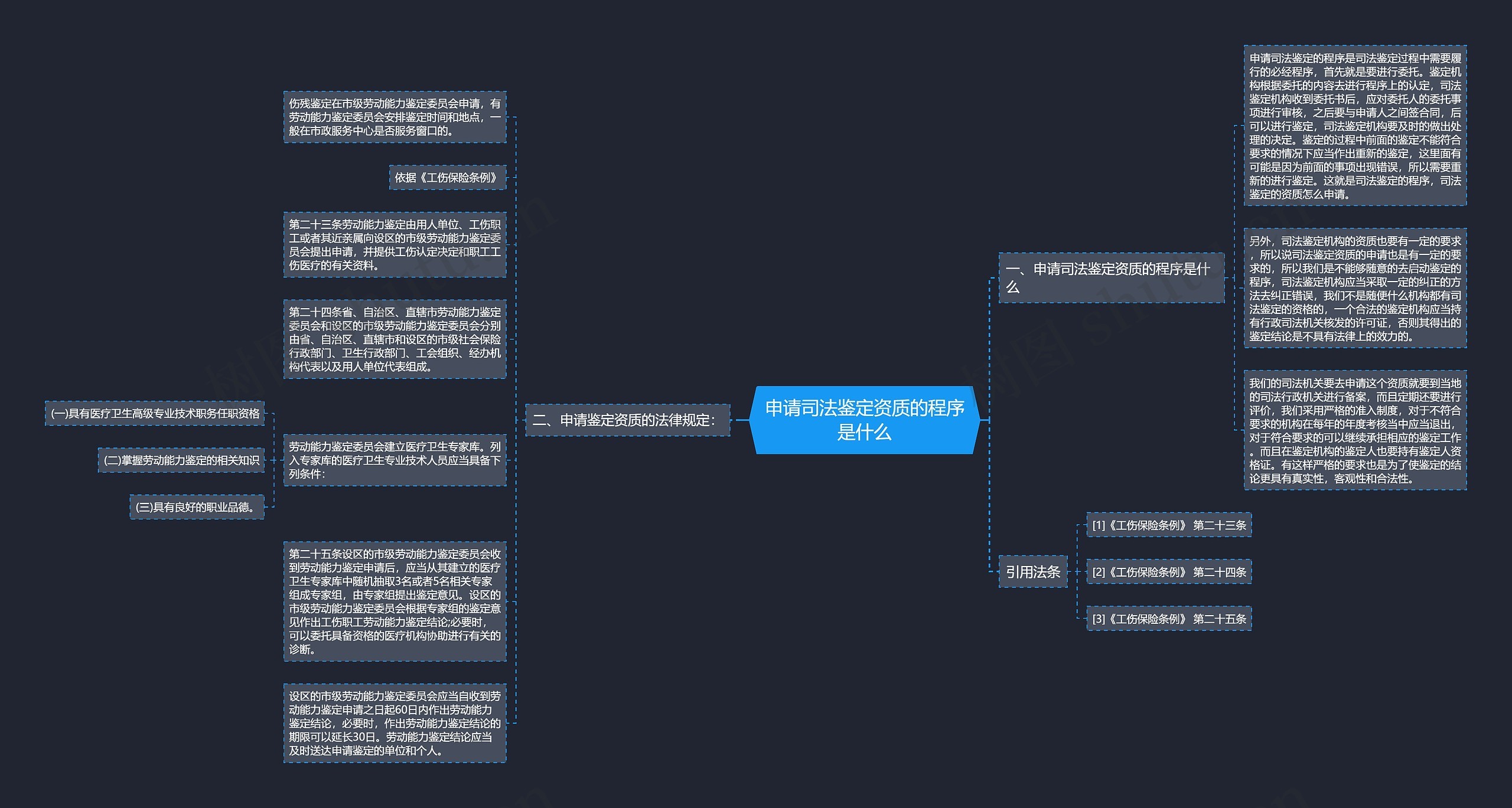 申请司法鉴定资质的程序是什么思维导图