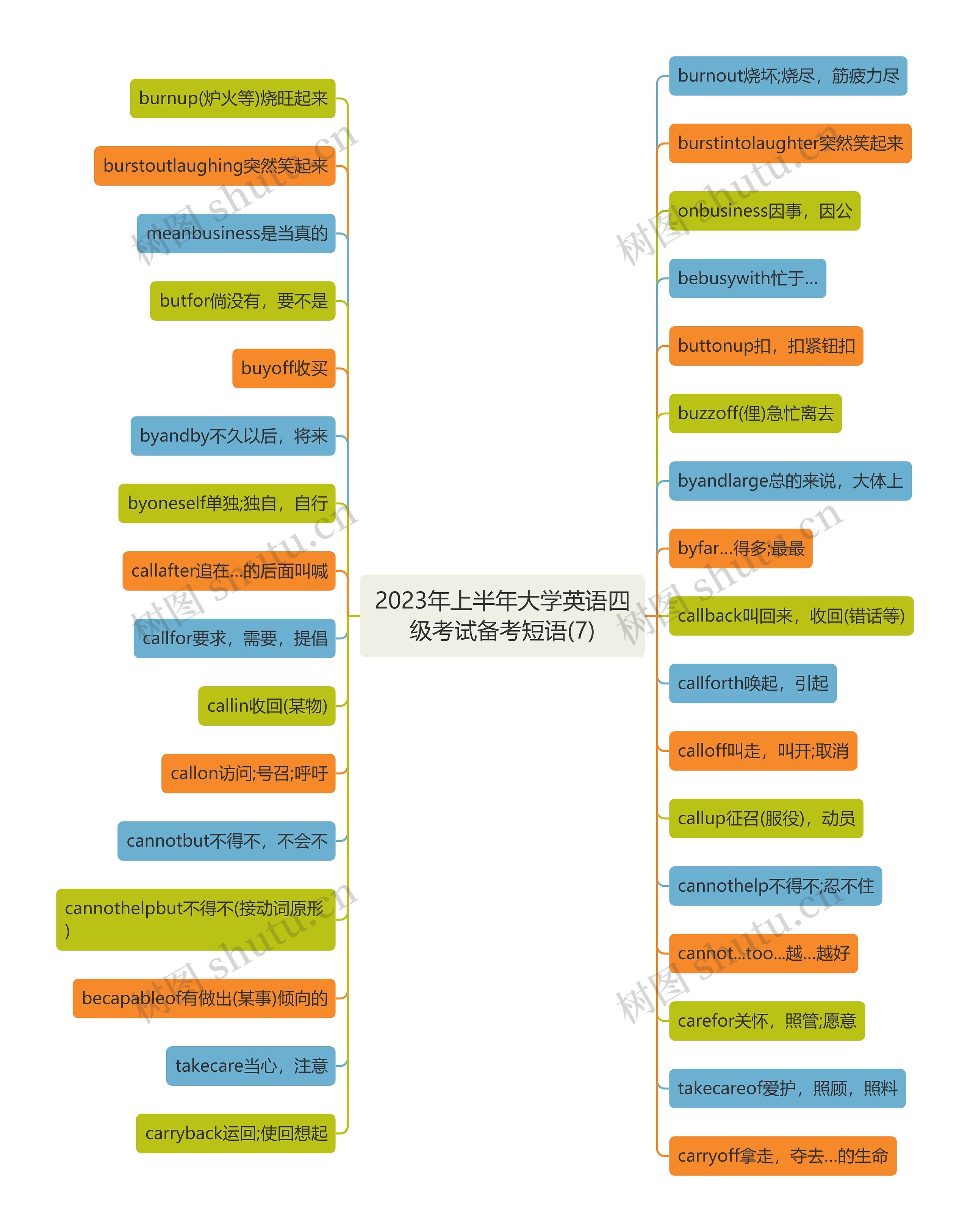 2023年上半年大学英语四级考试备考短语(7)思维导图