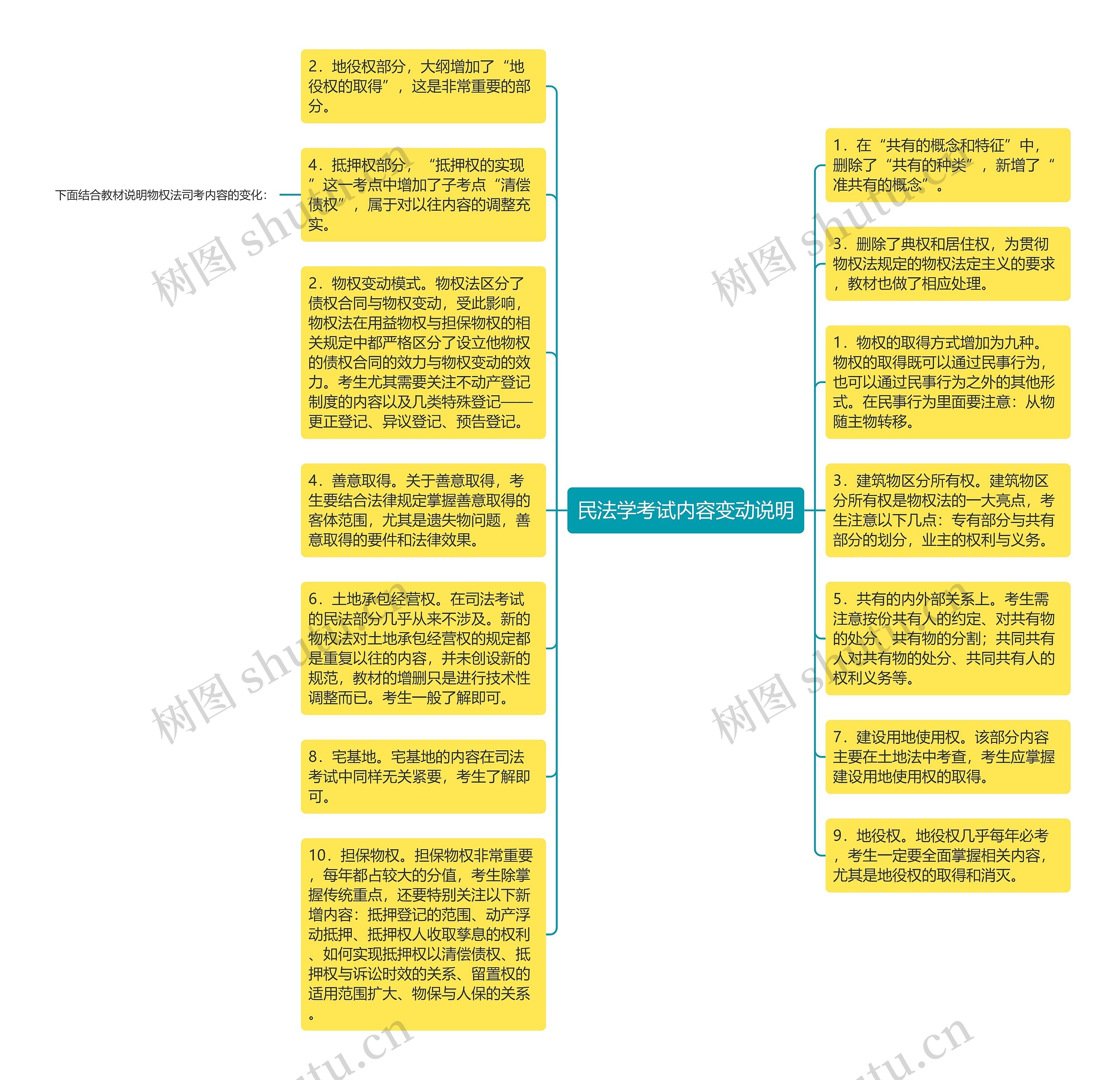 民法学考试内容变动说明思维导图