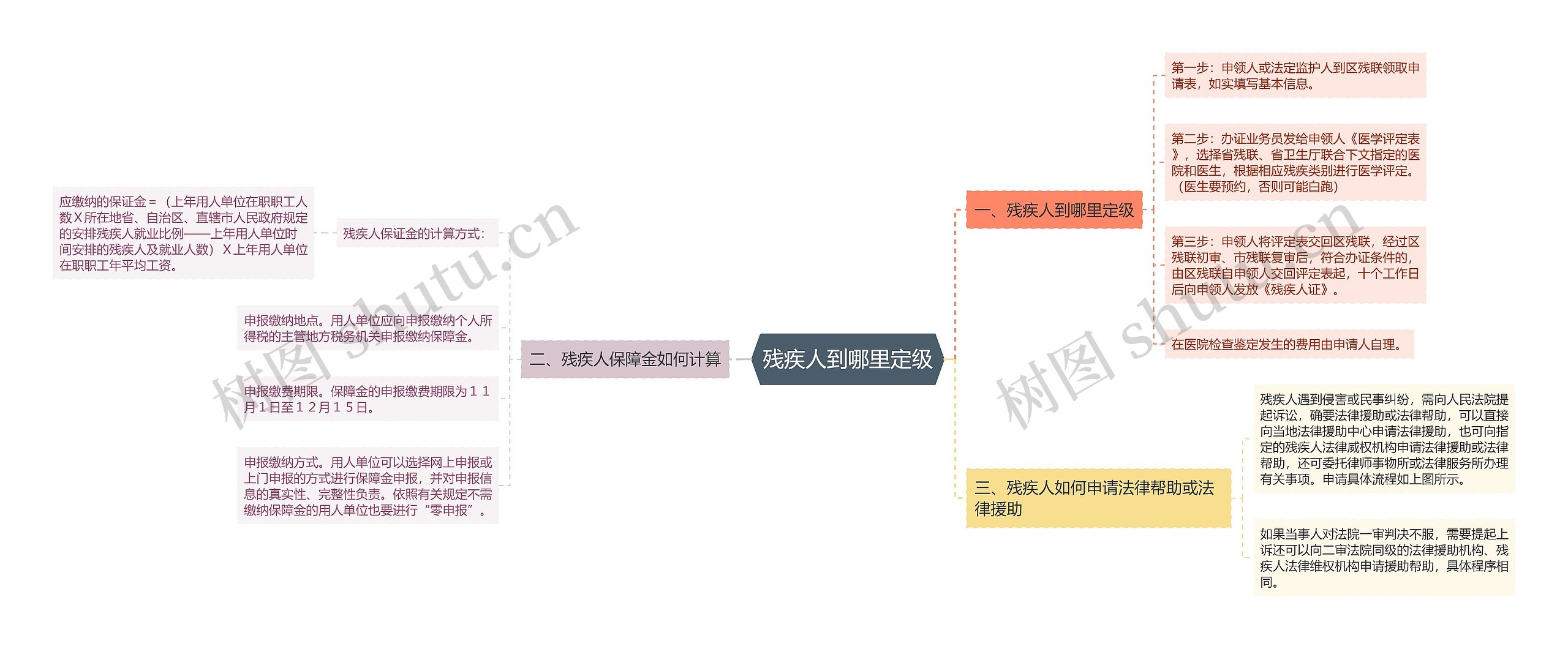 残疾人到哪里定级思维导图