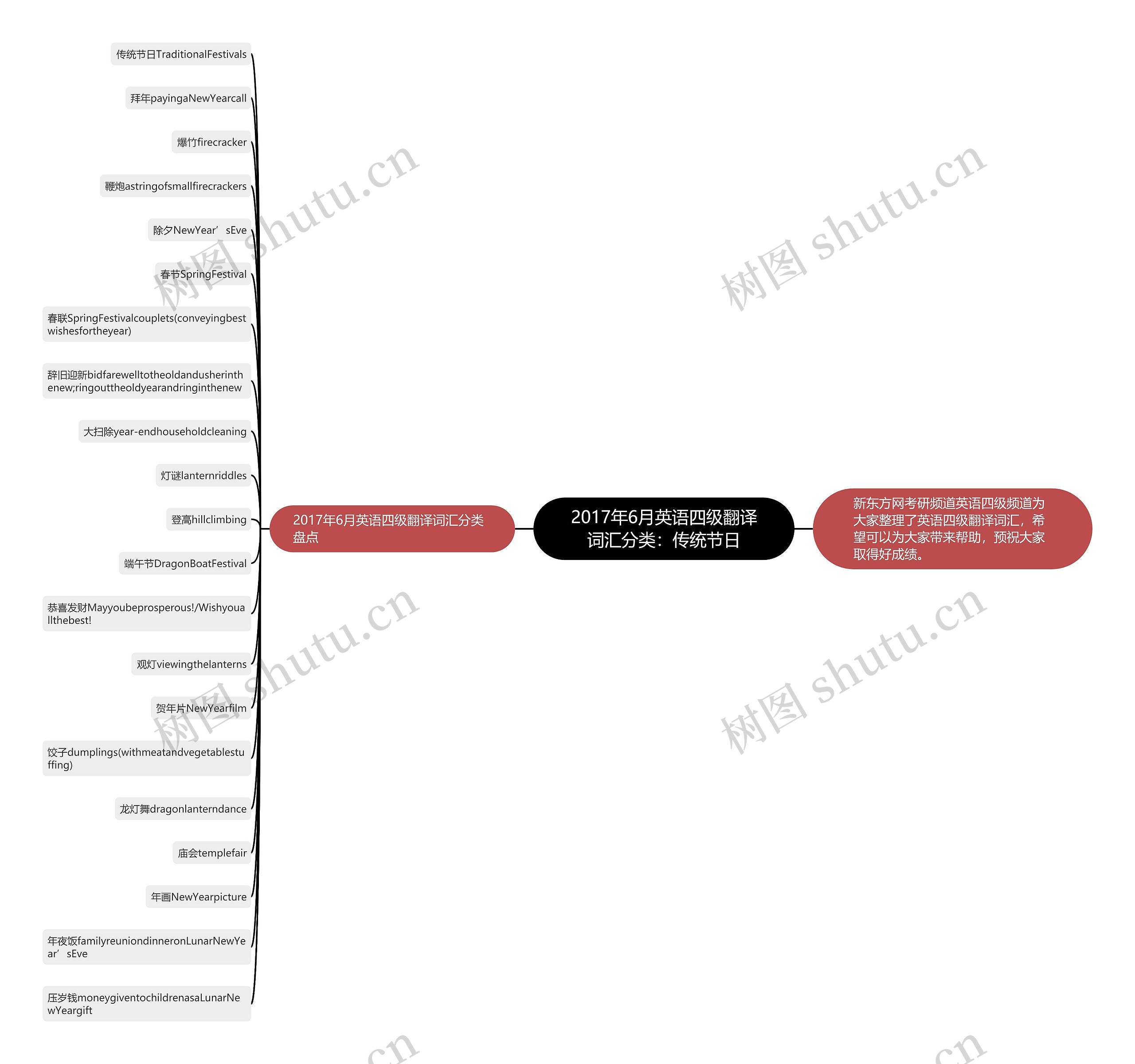 2017年6月英语四级翻译词汇分类：传统节日思维导图