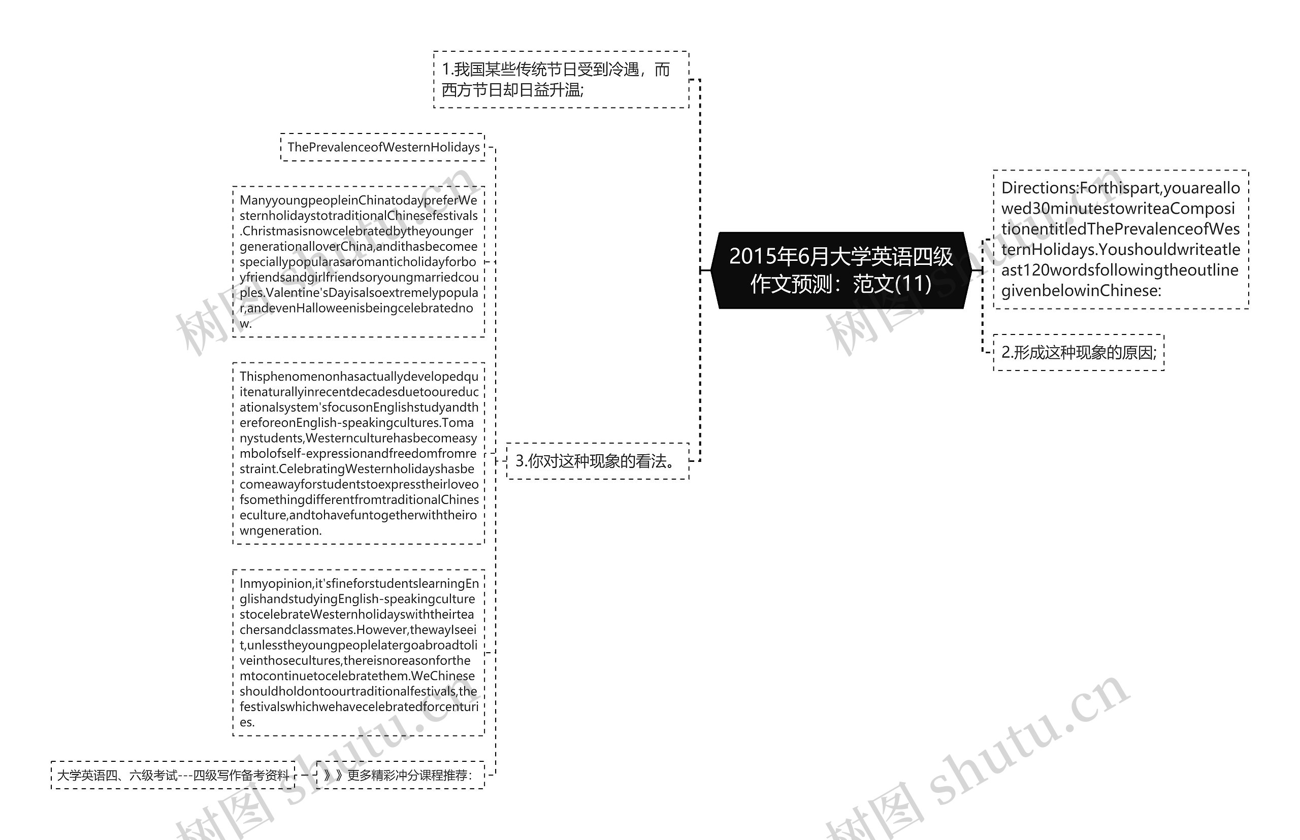 2015年6月大学英语四级作文预测：范文(11)思维导图