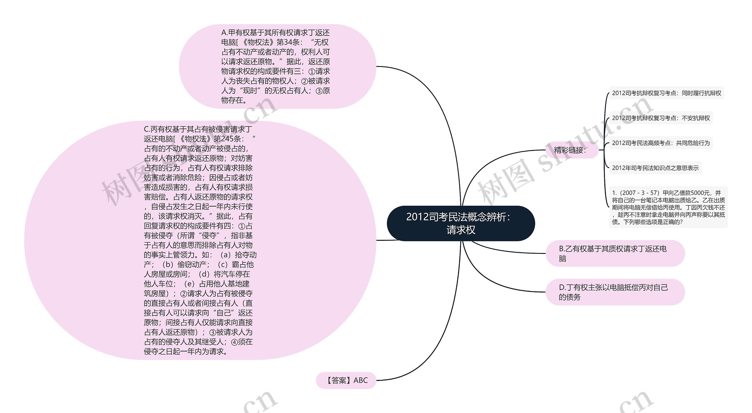 2012司考民法概念辨析：请求权思维导图