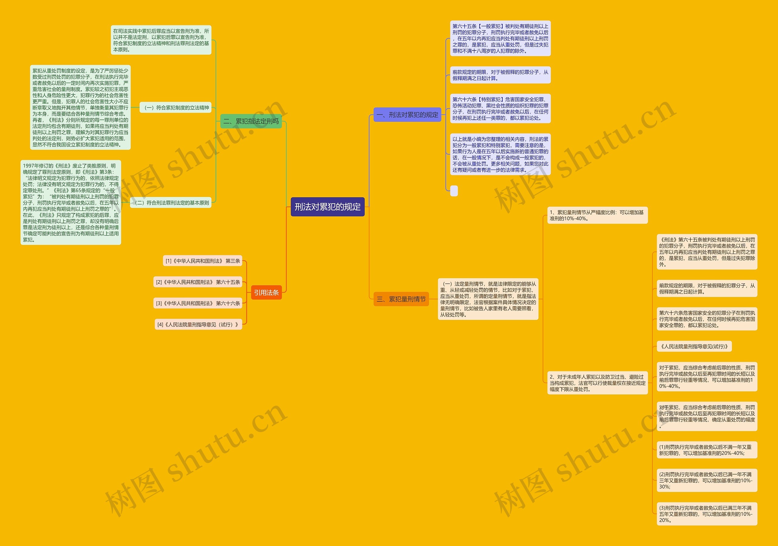 刑法对累犯的规定思维导图