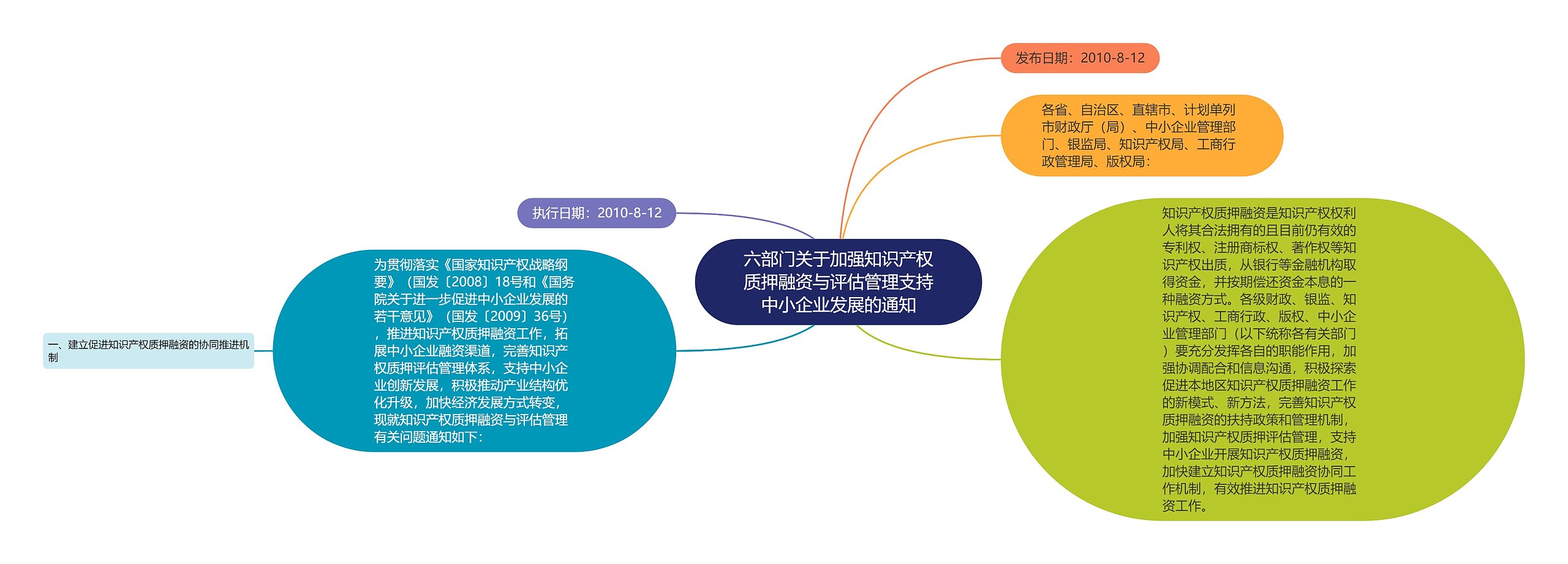 六部门关于加强知识产权质押融资与评估管理支持中小企业发展的通知思维导图