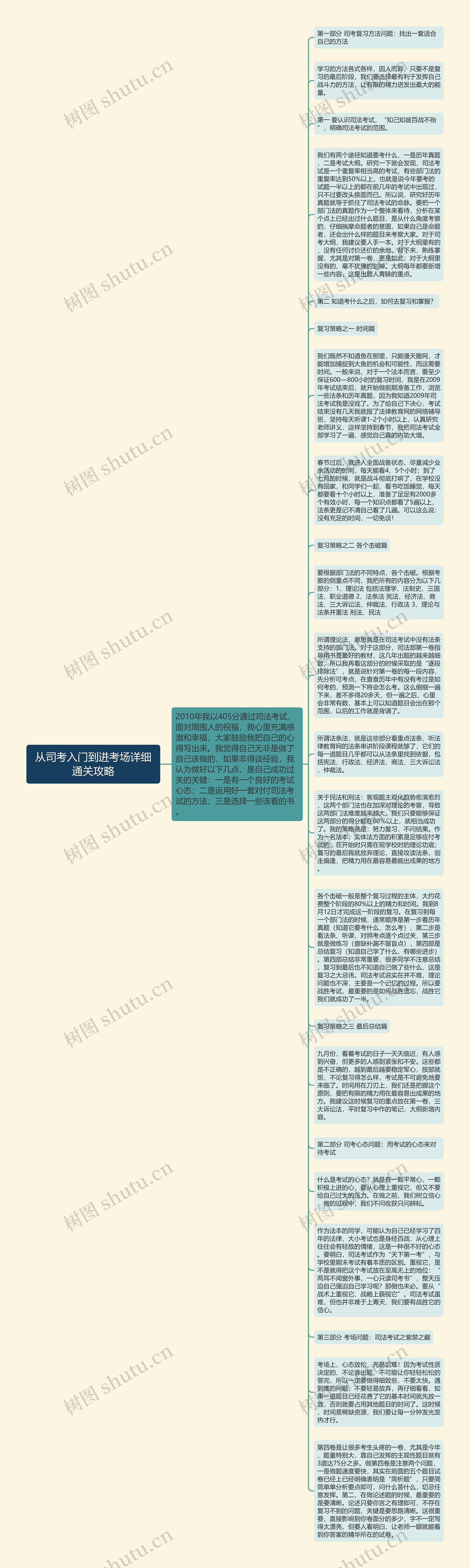 从司考入门到进考场详细通关攻略思维导图