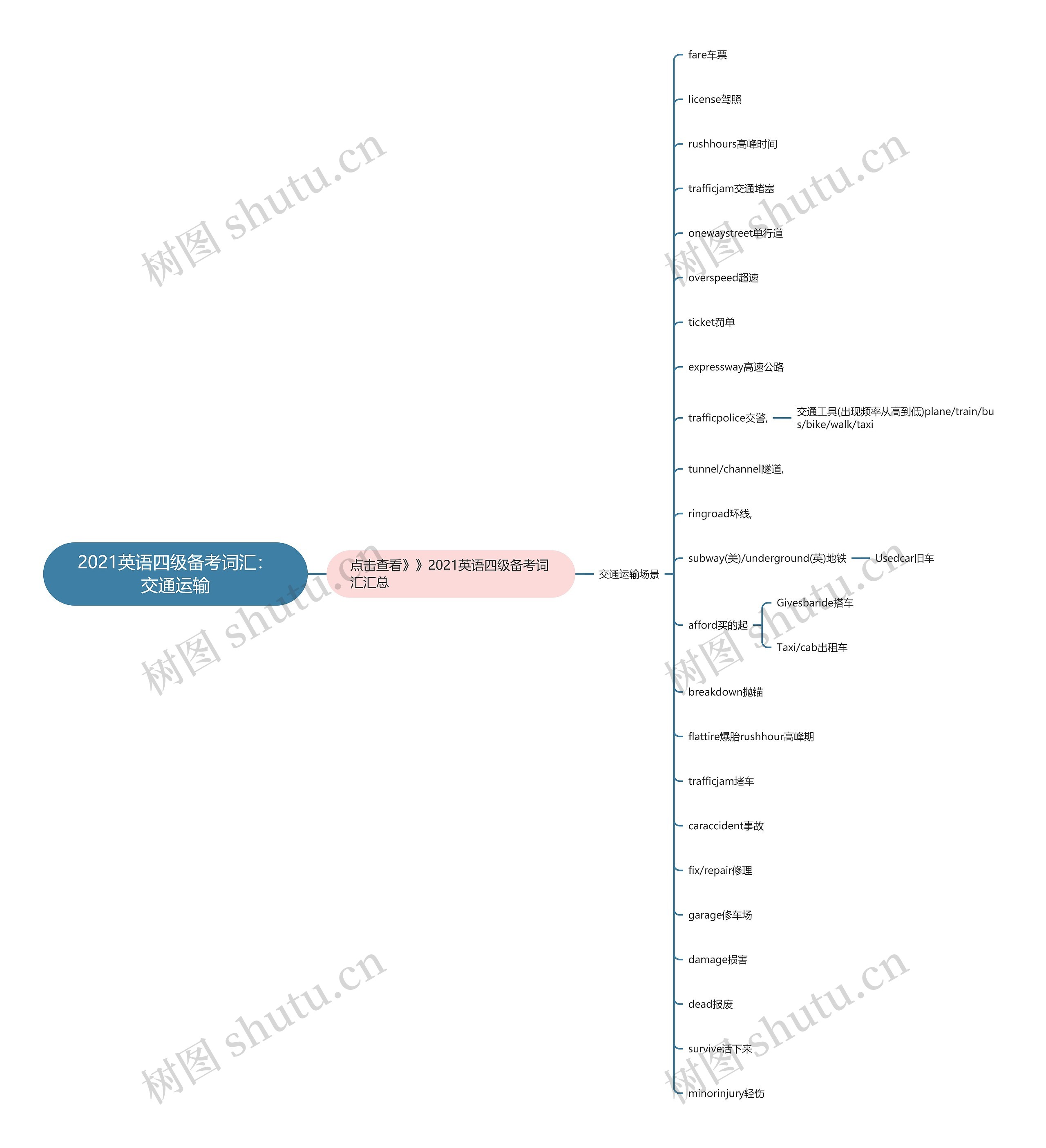 2021英语四级备考词汇：交通运输思维导图