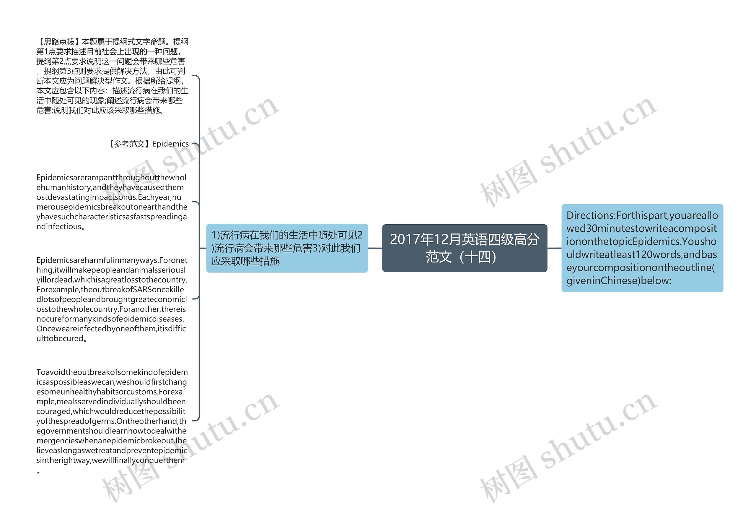 2017年12月英语四级高分范文（十四）思维导图